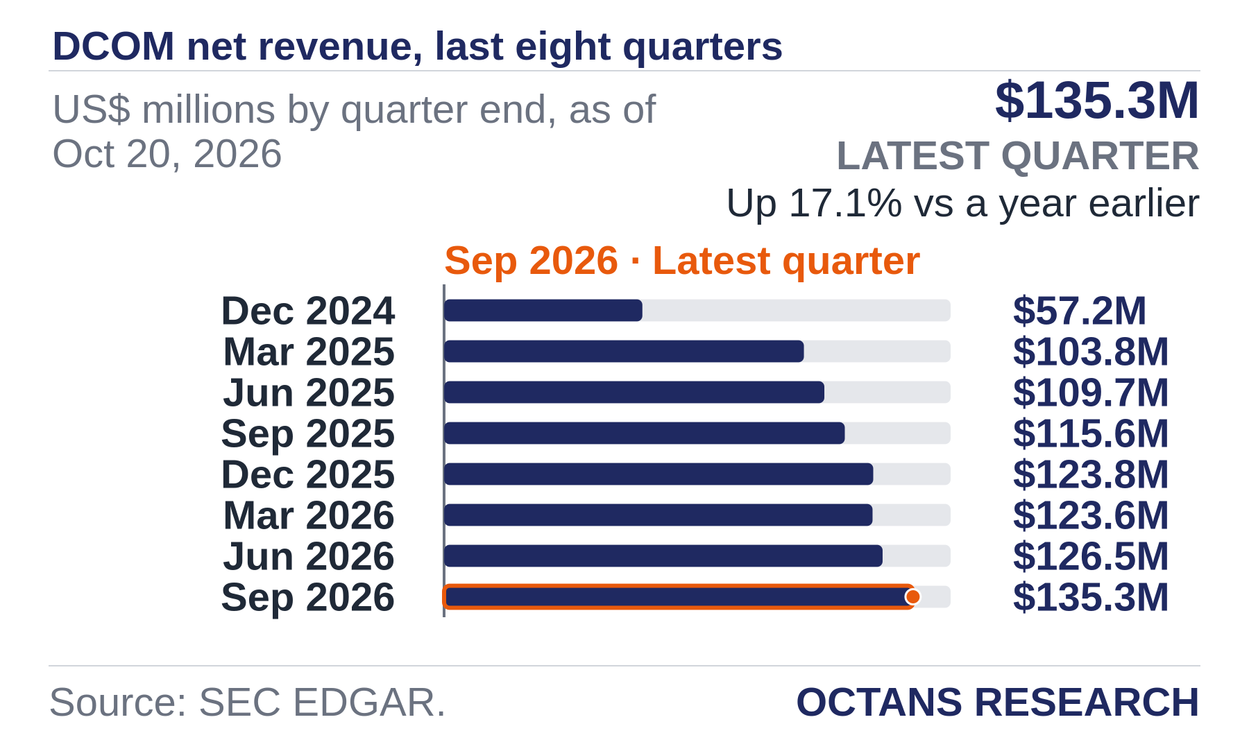 Bar chart: DCOM net revenue, last eight quarters. US$ millions by quarter end, as of Oct 20, 2026. Dec 2024 57.2; Mar 2025 103.8; Jun 2025 109.7; Sep 2025 115.6; Dec 2025 123.8; Mar 2026 123.6; Jun 2026 126.5; Sep 2026 135.3. Latest quarter $135.3M, Up 17.1% vs a year earlier.