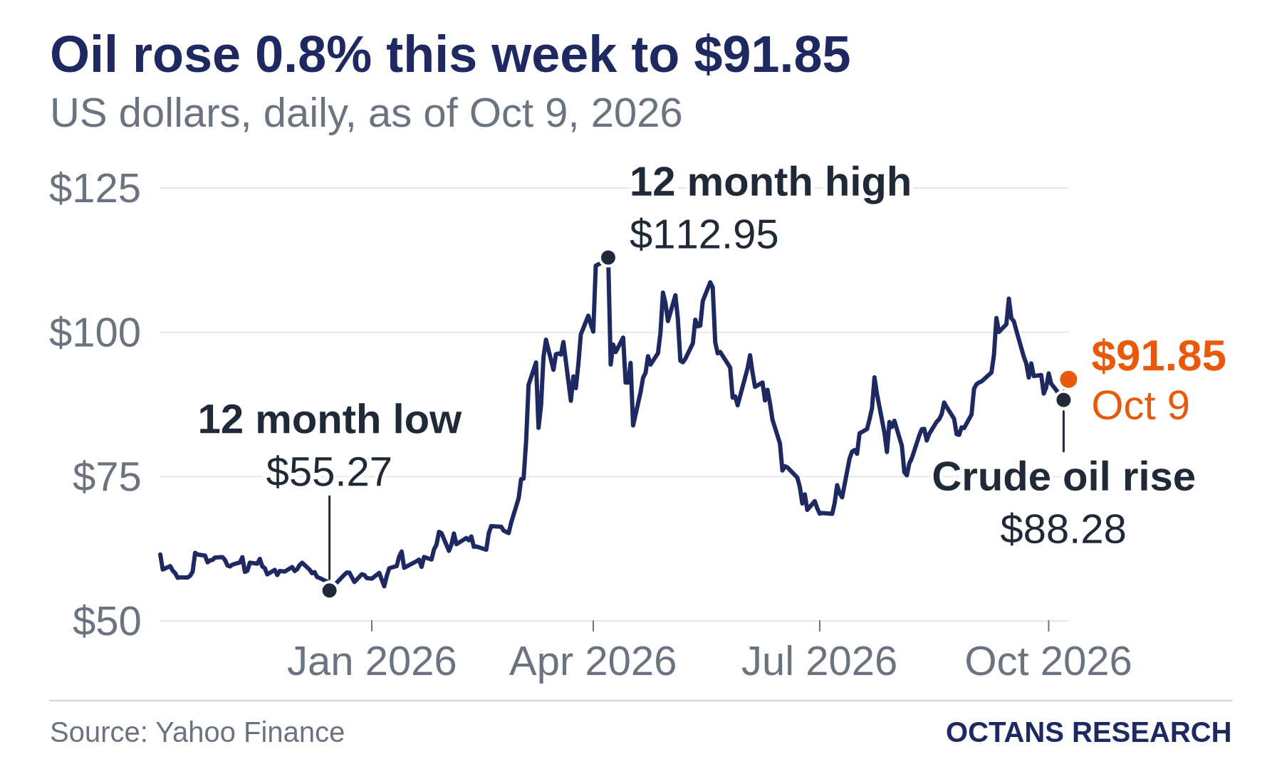 Oil rose 0.8% this week to $91.85. US dollars, daily, as of Oct 9, 2026. Line chart from Oct 9, 2025 to Oct 9, 2026. Marked: 12 month low, $55.27 on Dec 16, 2025. Marked: 12 month high, $112.95 on Apr 7, 2026. Marked: Crude oil rise, $88.28 on Oct 7, 2026.