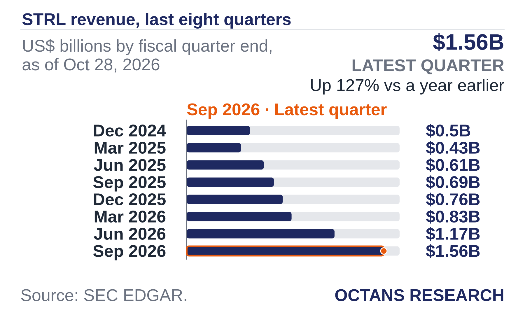 Bar chart: STRL revenue, last eight quarters. US$ billions by fiscal quarter end, as of Oct 28, 2026. Dec 2024 0.5; Mar 2025 0.43; Jun 2025 0.61; Sep 2025 0.69; Dec 2025 0.76; Mar 2026 0.83; Jun 2026 1.17; Sep 2026 1.56. Latest quarter $1.56B, Up 127% vs a year earlier.
