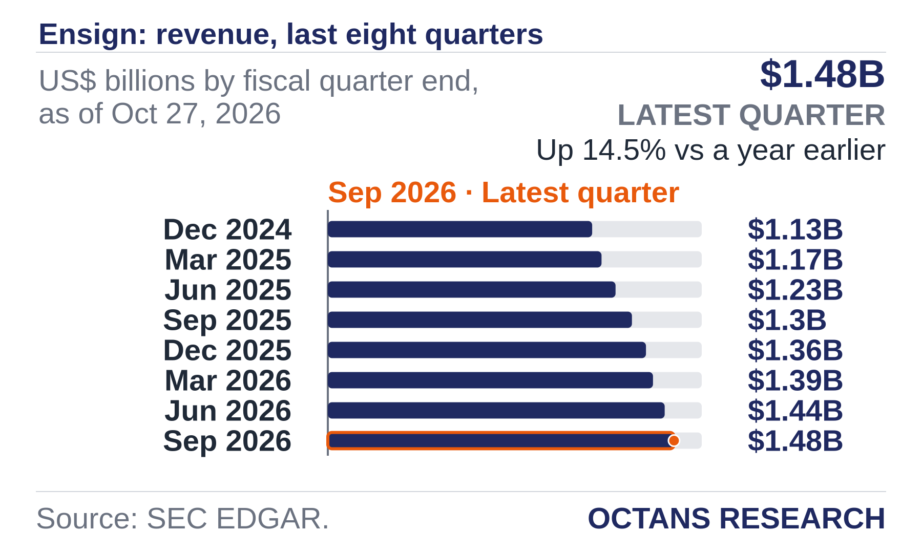 Bar chart: Ensign: revenue, last eight quarters. US$ billions by fiscal quarter end, as of Oct 27, 2026. Dec 2024 1.13; Mar 2025 1.17; Jun 2025 1.23; Sep 2025 1.3; Dec 2025 1.36; Mar 2026 1.39; Jun 2026 1.44; Sep 2026 1.48. Latest quarter $1.48B, Up 14.5% vs a year earlier.
