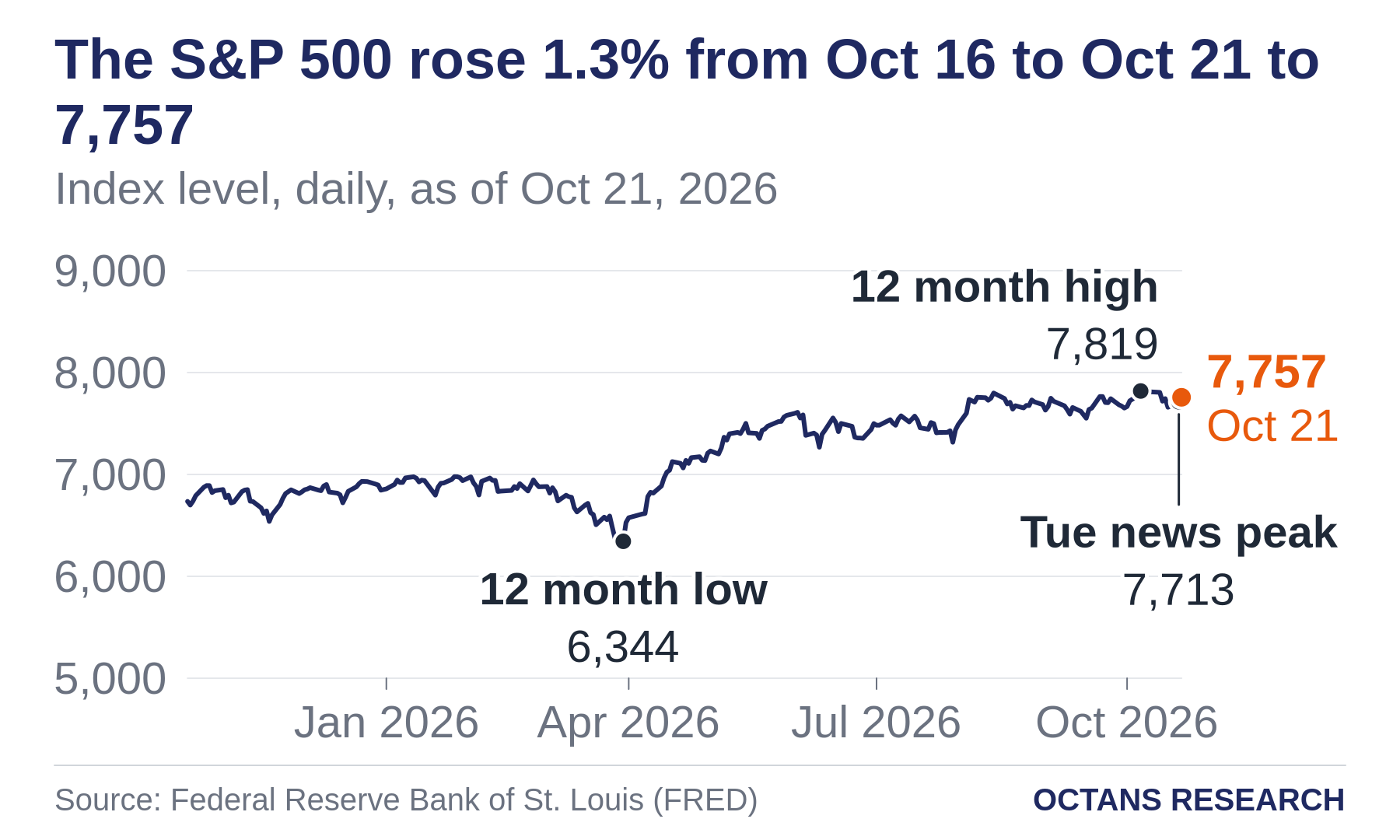 The S&P 500 rose 1.3% from Oct 16 to Oct 21 to 7,757. Index level, daily, as of Oct 21, 2026. Line chart from Oct 21, 2025 to Oct 21, 2026. Marked: 12 month low, 6,344 on Mar 30, 2026. Marked: 12 month high, 7,819 on Oct 6, 2026. Marked: Tue news peak, 7,713 on Oct 20, 2026.