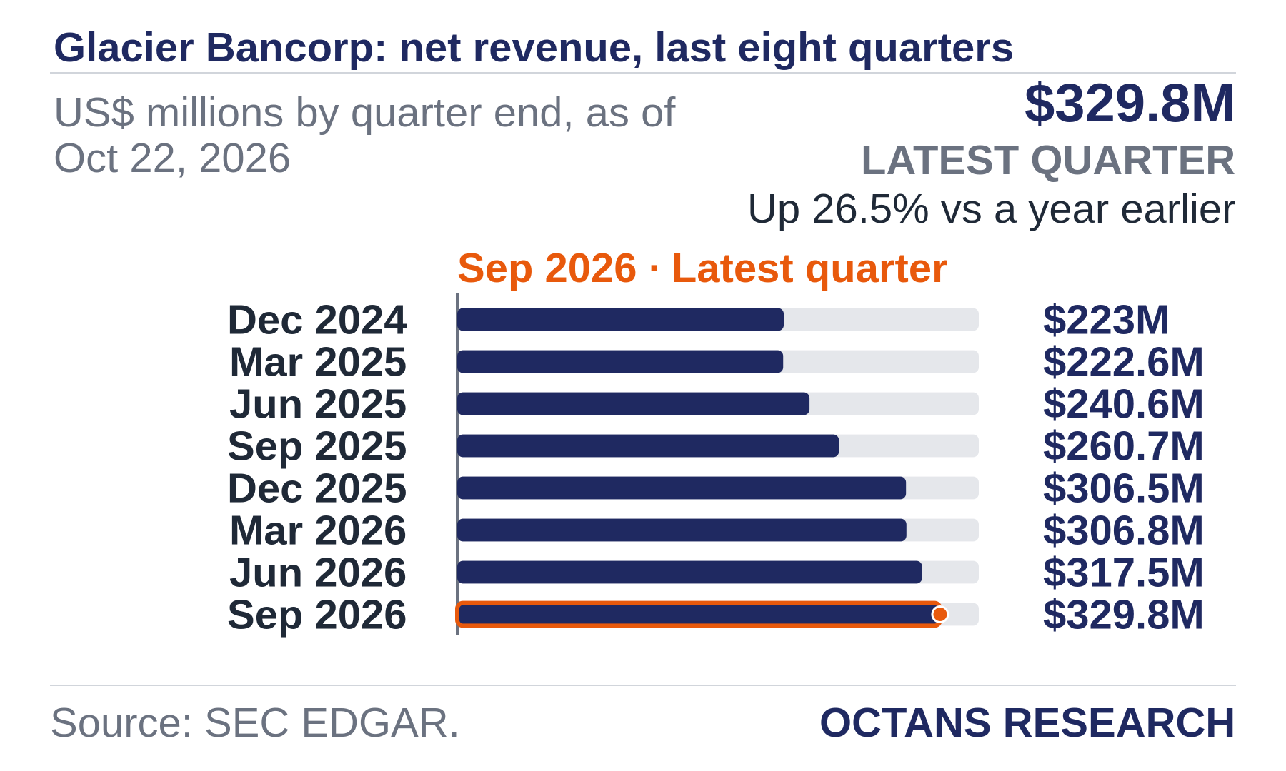 Bar chart: Glacier Bancorp: net revenue, last eight quarters. US$ millions by quarter end, as of Oct 22, 2026. Dec 2024 223.0; Mar 2025 222.6; Jun 2025 240.6; Sep 2025 260.7; Dec 2025 306.5; Mar 2026 306.8; Jun 2026 317.5; Sep 2026 329.8. Latest quarter $329.8M, Up 26.5% vs a year earlier.