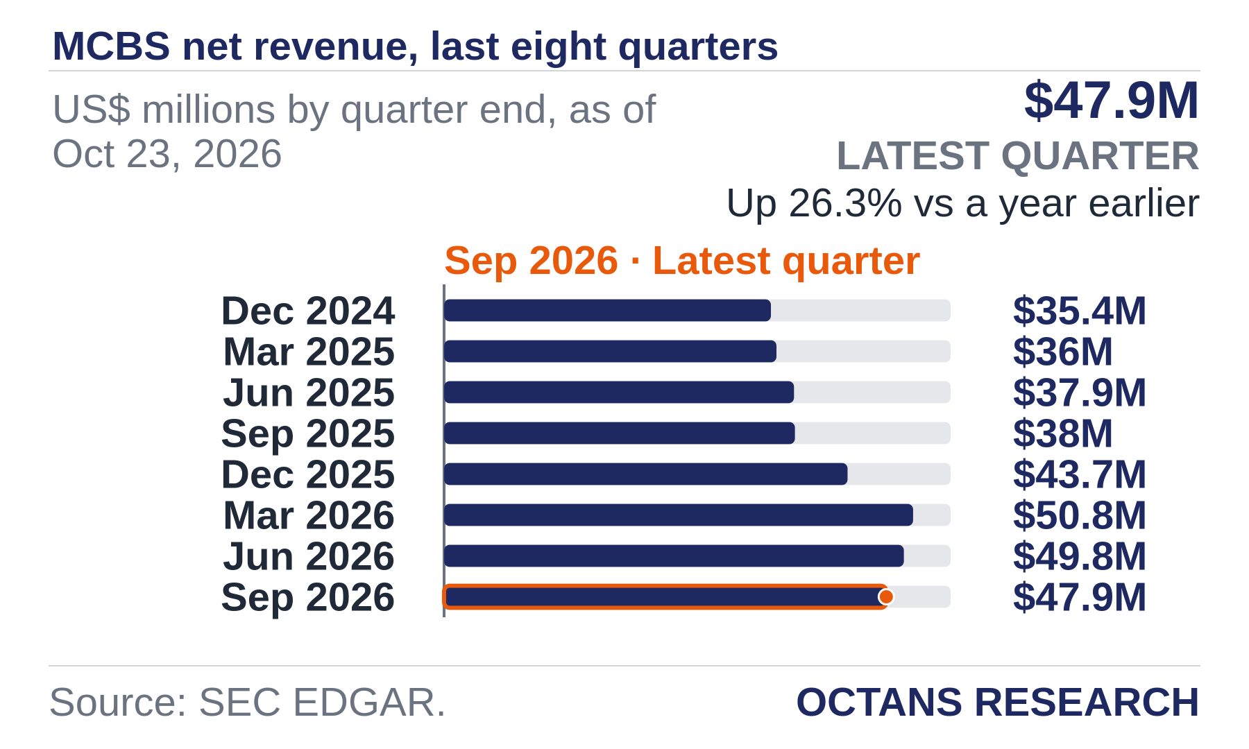 Bar chart: MCBS net revenue, last eight quarters. US$ millions by quarter end, as of Oct 23, 2026. Dec 2024 35.4; Mar 2025 36.0; Jun 2025 37.9; Sep 2025 38.0; Dec 2025 43.7; Mar 2026 50.8; Jun 2026 49.8; Sep 2026 47.9. Latest quarter $47.9M, Up 26.3% vs a year earlier.