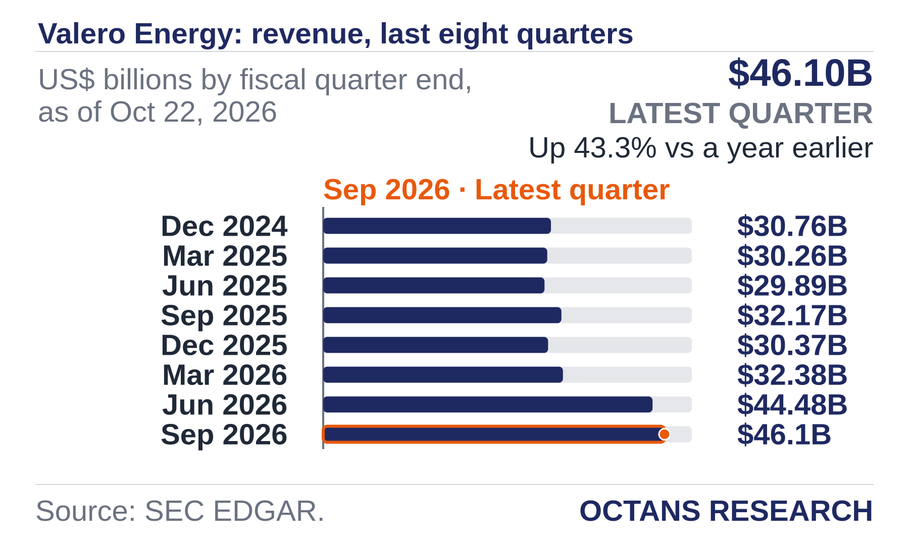 Bar chart: Valero Energy: revenue, last eight quarters. US$ billions by fiscal quarter end, as of Oct 22, 2026. Dec 2024 30.76; Mar 2025 30.26; Jun 2025 29.89; Sep 2025 32.17; Dec 2025 30.37; Mar 2026 32.38; Jun 2026 44.48; Sep 2026 46.1. Latest quarter $46.10B, Up 43.3% vs a year earlier.