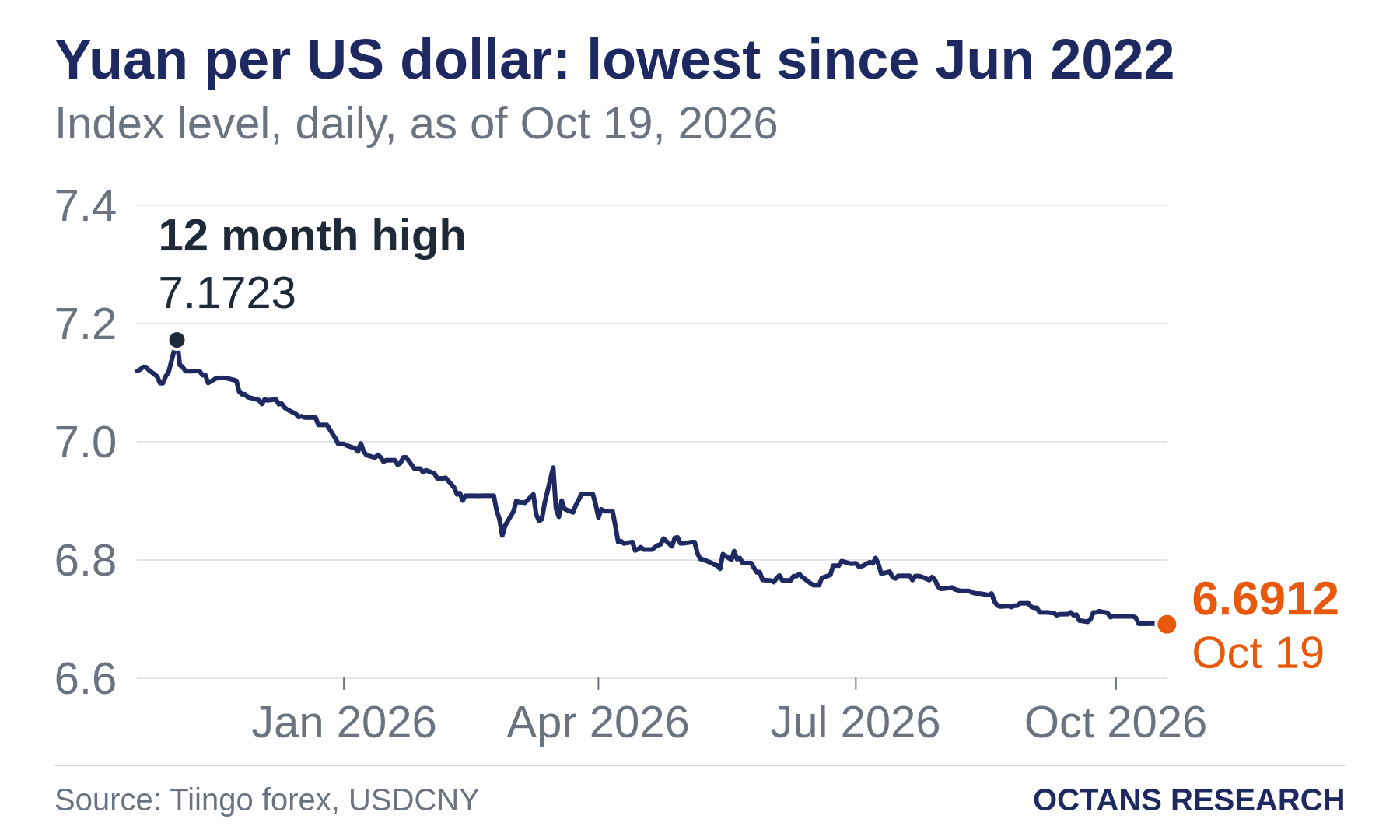 Yuan per US dollar: lowest since Jun 2022. Index level, daily, as of Oct 19, 2026. Line chart from Oct 20, 2025 to Oct 19, 2026. Marked: 12 month high, 7.1723 on Nov 3, 2025.