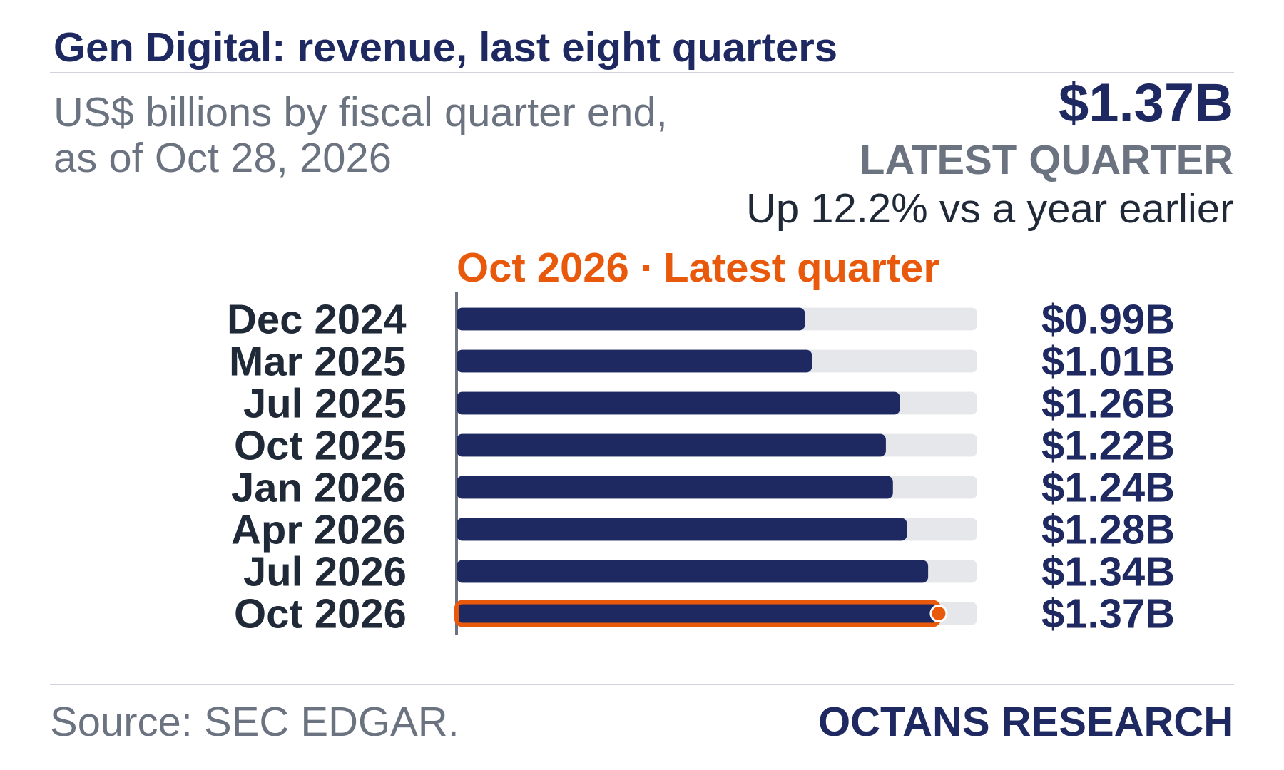 Bar chart: Gen Digital: revenue, last eight quarters. US$ billions by fiscal quarter end, as of Oct 28, 2026. Dec 2024 0.99; Mar 2025 1.01; Jul 2025 1.26; Oct 2025 1.22; Jan 2026 1.24; Apr 2026 1.28; Jul 2026 1.34; Oct 2026 1.37. Latest quarter $1.37B, Up 12.2% vs a year earlier.