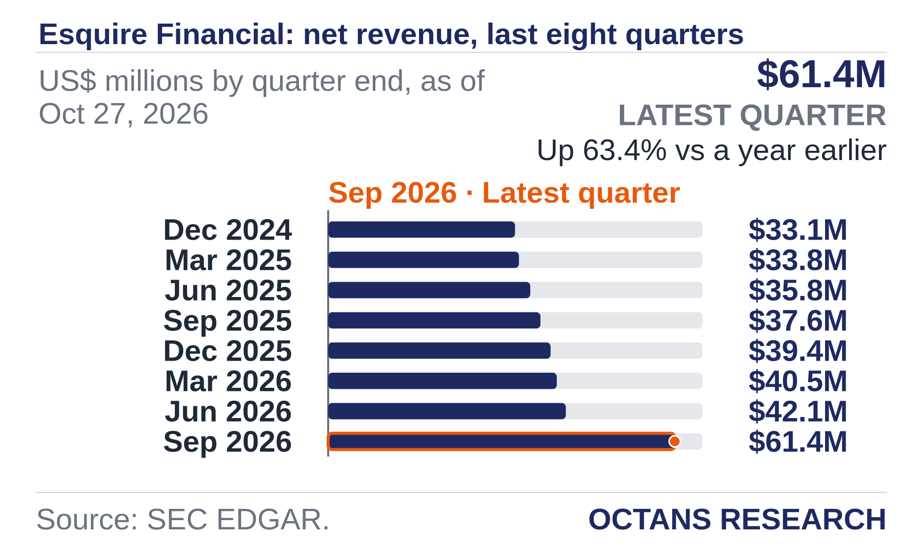 Bar chart: Esquire Financial: net revenue, last eight quarters. US$ millions by quarter end, as of Oct 27, 2026. Dec 2024 33.1; Mar 2025 33.8; Jun 2025 35.8; Sep 2025 37.6; Dec 2025 39.4; Mar 2026 40.5; Jun 2026 42.1; Sep 2026 61.4. Latest quarter $61.4M, Up 63.4% vs a year earlier.