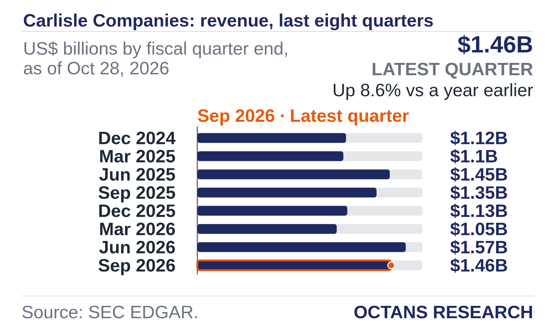 Bar chart: Carlisle Companies: revenue, last eight quarters. US$ billions by fiscal quarter end, as of Oct 28, 2026. Dec 2024 1.12; Mar 2025 1.1; Jun 2025 1.45; Sep 2025 1.35; Dec 2025 1.13; Mar 2026 1.05; Jun 2026 1.57; Sep 2026 1.46. Latest quarter $1.46B, Up 8.6% vs a year earlier.