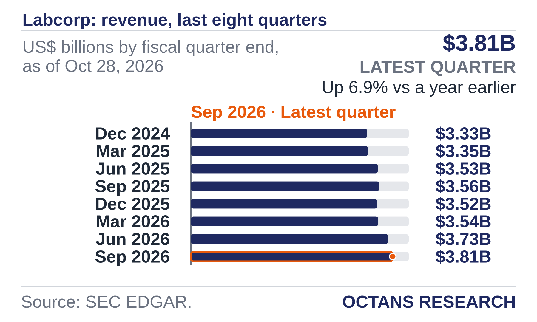 Bar chart: Labcorp: revenue, last eight quarters. US$ billions by fiscal quarter end, as of Oct 28, 2026. Dec 2024 3.33; Mar 2025 3.35; Jun 2025 3.53; Sep 2025 3.56; Dec 2025 3.52; Mar 2026 3.54; Jun 2026 3.73; Sep 2026 3.81. Latest quarter $3.81B, Up 6.9% vs a year earlier.