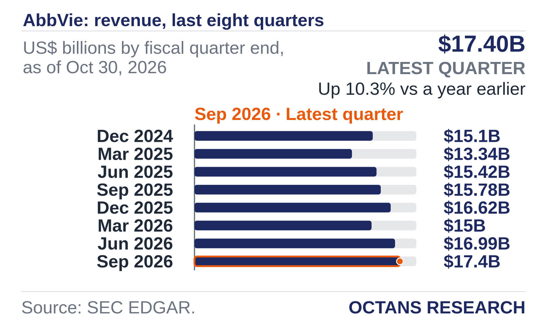 Bar chart: AbbVie: revenue, last eight quarters. US$ billions by fiscal quarter end, as of Oct 30, 2026. Dec 2024 15.1; Mar 2025 13.34; Jun 2025 15.42; Sep 2025 15.78; Dec 2025 16.62; Mar 2026 15.0; Jun 2026 16.99; Sep 2026 17.4. Latest quarter $17.40B, Up 10.3% vs a year earlier.