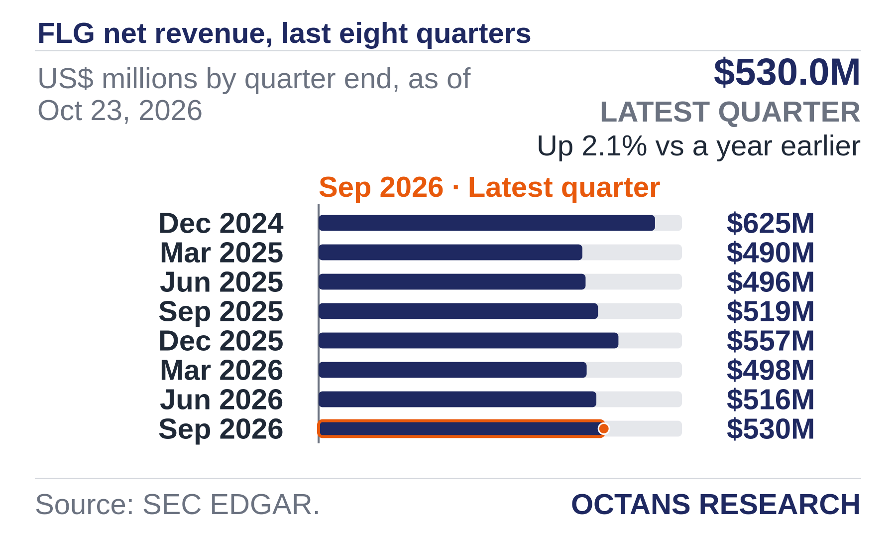 Bar chart: FLG net revenue, last eight quarters. US$ millions by quarter end, as of Oct 23, 2026. Dec 2024 625.0; Mar 2025 490.0; Jun 2025 496.0; Sep 2025 519.0; Dec 2025 557.0; Mar 2026 498.0; Jun 2026 516.0; Sep 2026 530.0. Latest quarter $530.0M, Up 2.1% vs a year earlier.