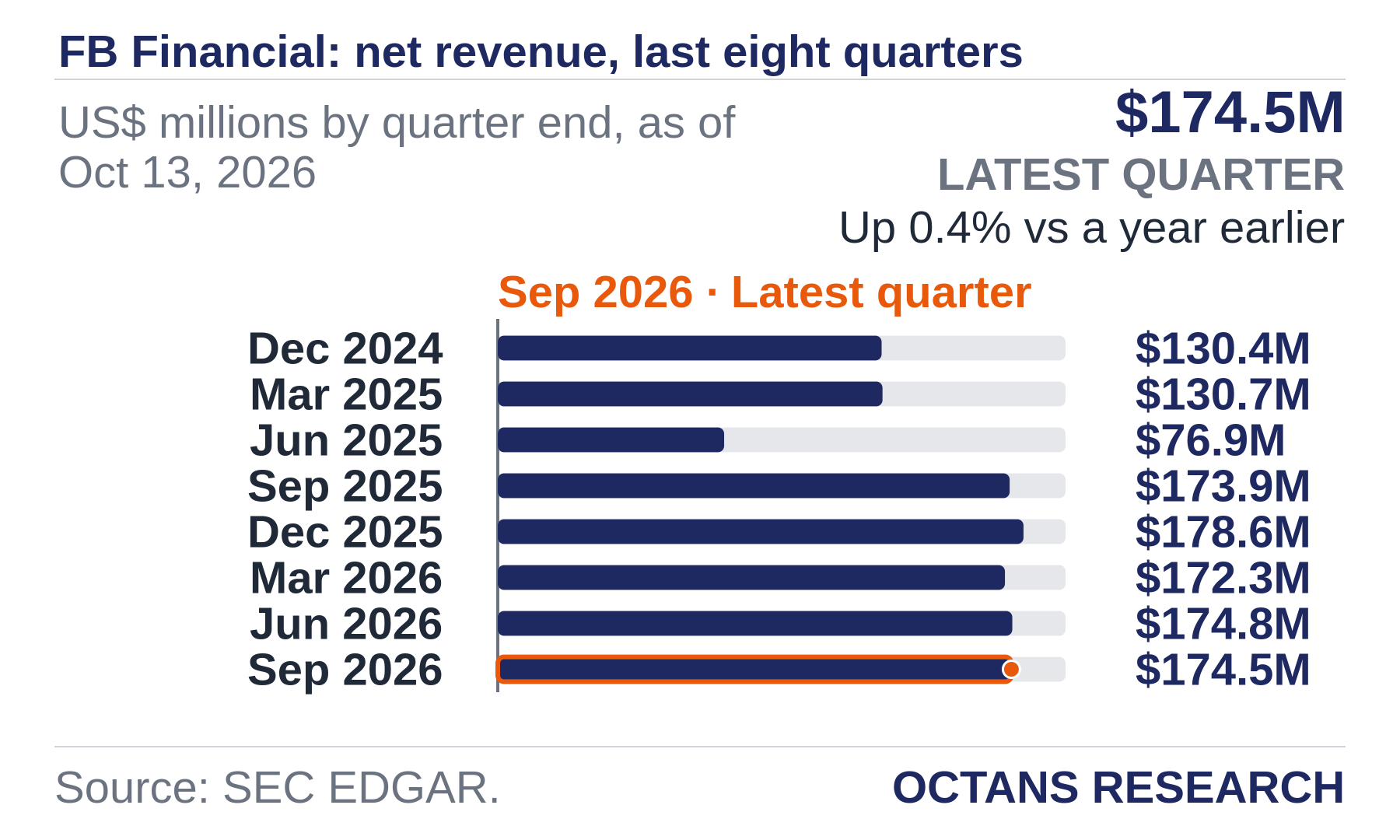 Bar chart: FB Financial: net revenue, last eight quarters. US$ millions by quarter end, as of Oct 13, 2026. Dec 2024 130.4; Mar 2025 130.7; Jun 2025 76.9; Sep 2025 173.9; Dec 2025 178.6; Mar 2026 172.3; Jun 2026 174.8; Sep 2026 174.5. Latest quarter $174.5M, Up 0.4% vs a year earlier.