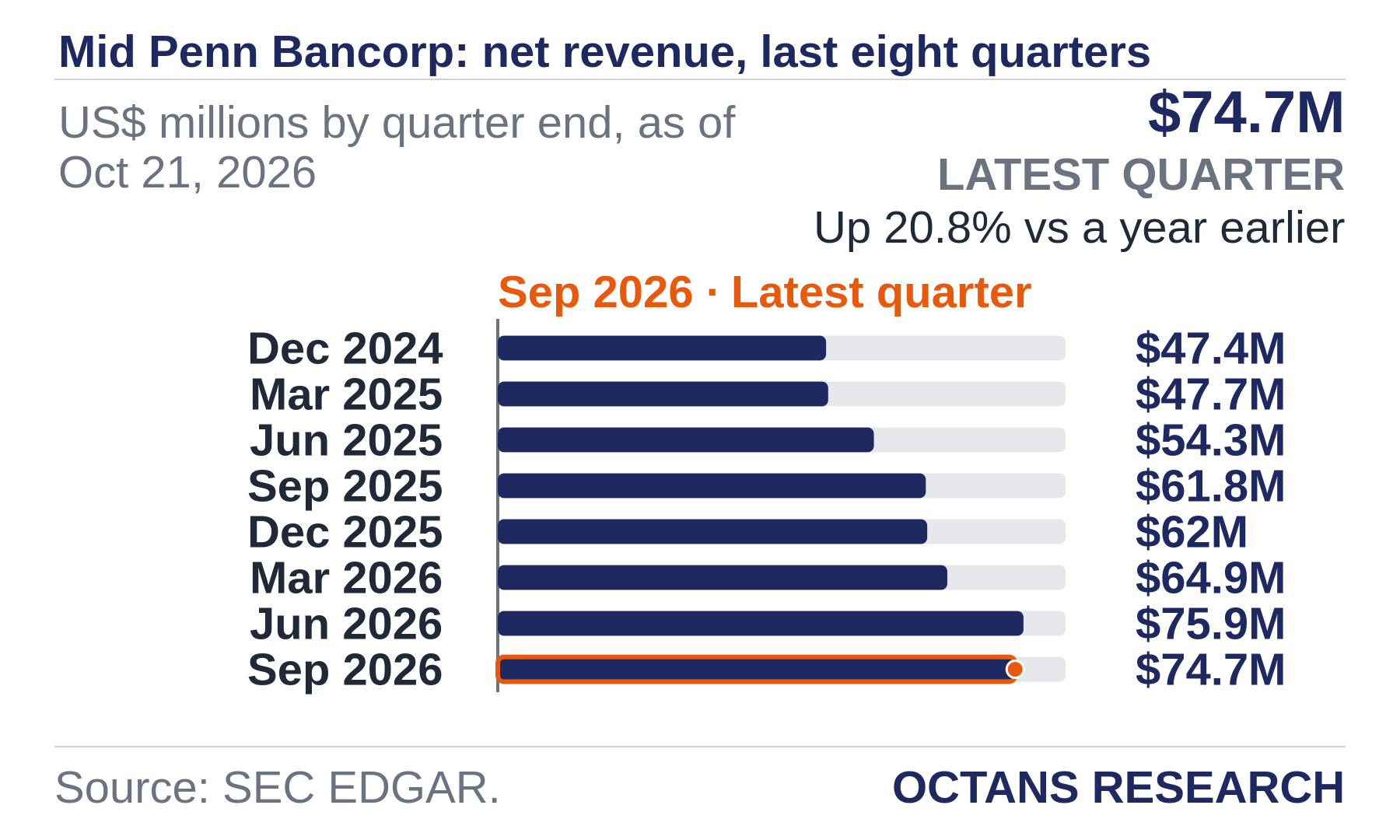 Bar chart: Mid Penn Bancorp: net revenue, last eight quarters. US$ millions by quarter end, as of Oct 21, 2026. Dec 2024 47.4; Mar 2025 47.7; Jun 2025 54.3; Sep 2025 61.8; Dec 2025 62.0; Mar 2026 64.9; Jun 2026 75.9; Sep 2026 74.7. Latest quarter $74.7M, Up 20.8% vs a year earlier.