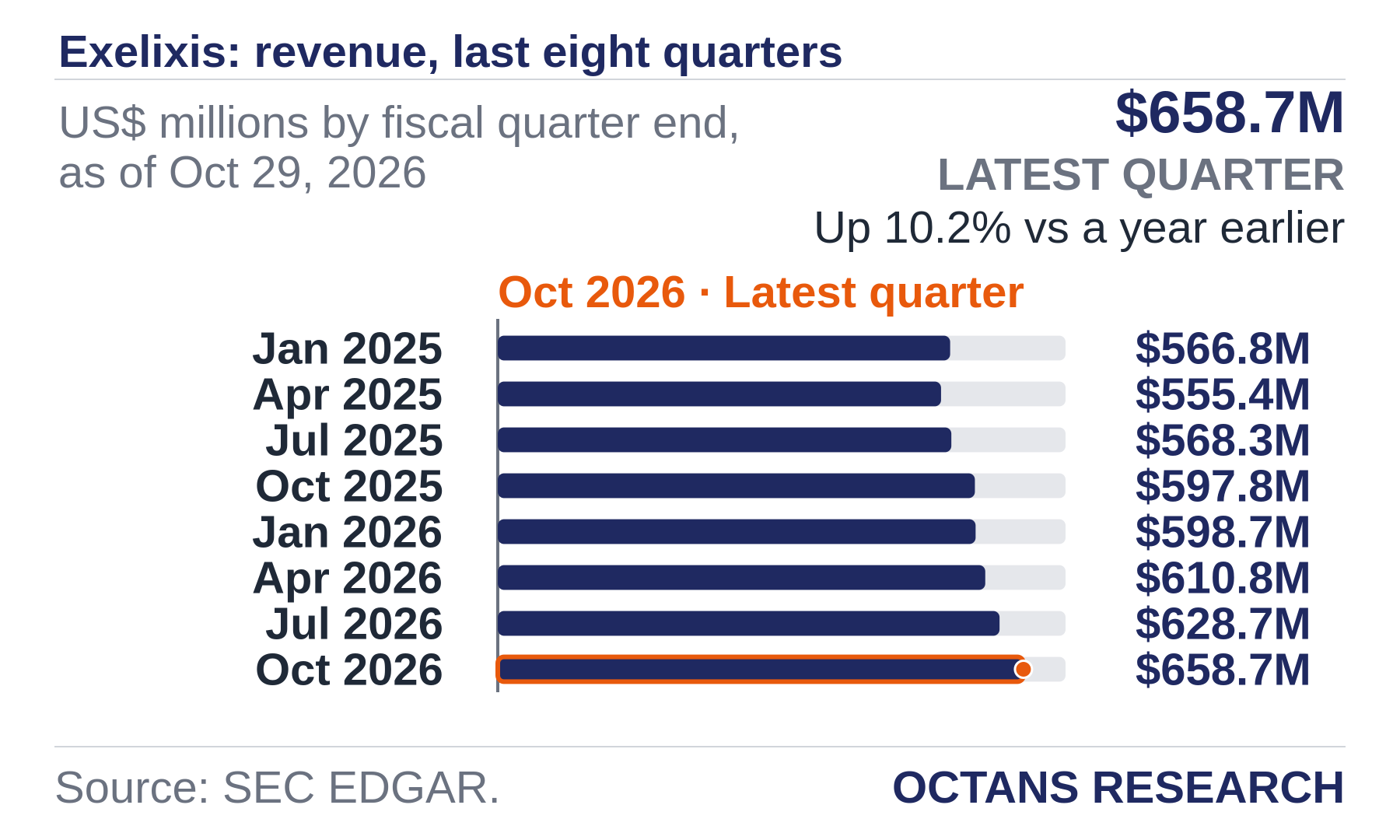 Bar chart: Exelixis: revenue, last eight quarters. US$ millions by fiscal quarter end, as of Oct 29, 2026. Jan 2025 566.8; Apr 2025 555.4; Jul 2025 568.3; Oct 2025 597.8; Jan 2026 598.7; Apr 2026 610.8; Jul 2026 628.7; Oct 2026 658.7. Latest quarter $658.7M, Up 10.2% vs a year earlier.