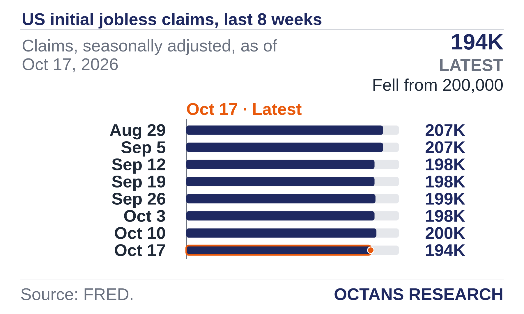 Bar chart: US initial jobless claims, last 8 weeks. Claims, seasonally adjusted, as of Oct 17, 2026. Aug 29 207.0; Sep 5 207.0; Sep 12 198.0; Sep 19 198.0; Sep 26 199.0; Oct 3 198.0; Oct 10 200.0; Oct 17 194.0. Latest quarter 194K, Fell from 200,000.