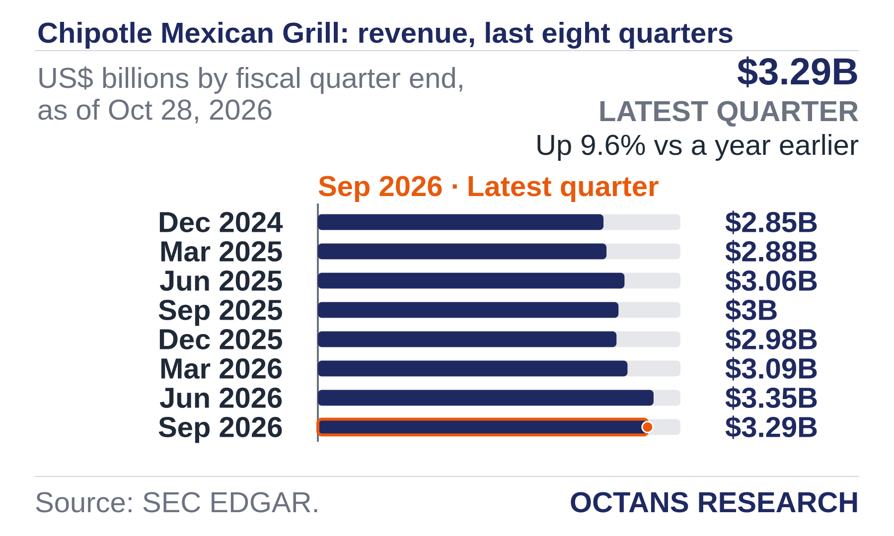 Bar chart: Chipotle Mexican Grill: revenue, last eight quarters. US$ billions by fiscal quarter end, as of Oct 28, 2026. Dec 2024 2.85; Mar 2025 2.88; Jun 2025 3.06; Sep 2025 3.0; Dec 2025 2.98; Mar 2026 3.09; Jun 2026 3.35; Sep 2026 3.29. Latest quarter $3.29B, Up 9.6% vs a year earlier.