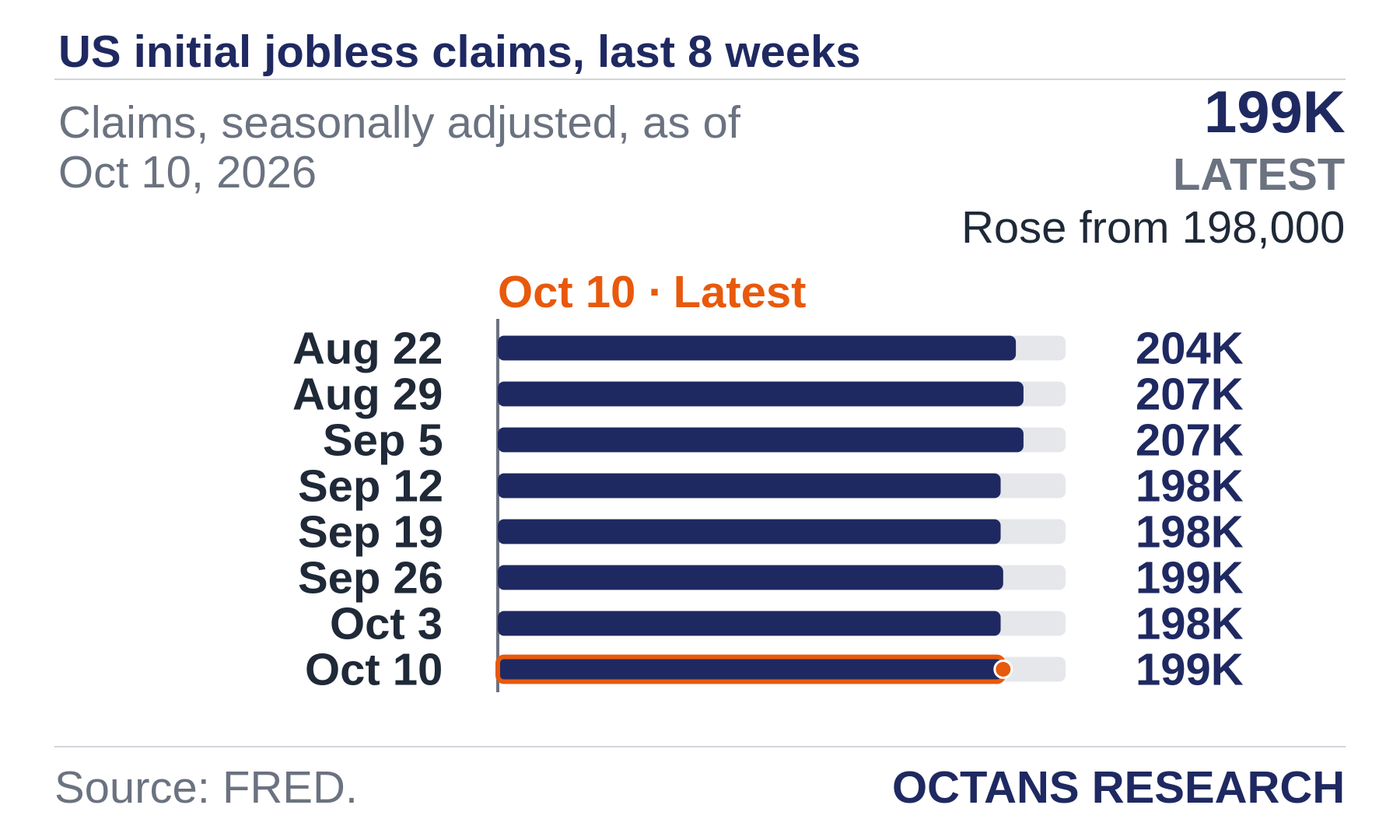 Bar chart: US initial jobless claims, last 8 weeks. Claims, seasonally adjusted, as of Oct 10, 2026. Aug 22 204.0; Aug 29 207.0; Sep 5 207.0; Sep 12 198.0; Sep 19 198.0; Sep 26 199.0; Oct 3 198.0; Oct 10 199.0. Latest quarter 199K, Rose from 198,000.