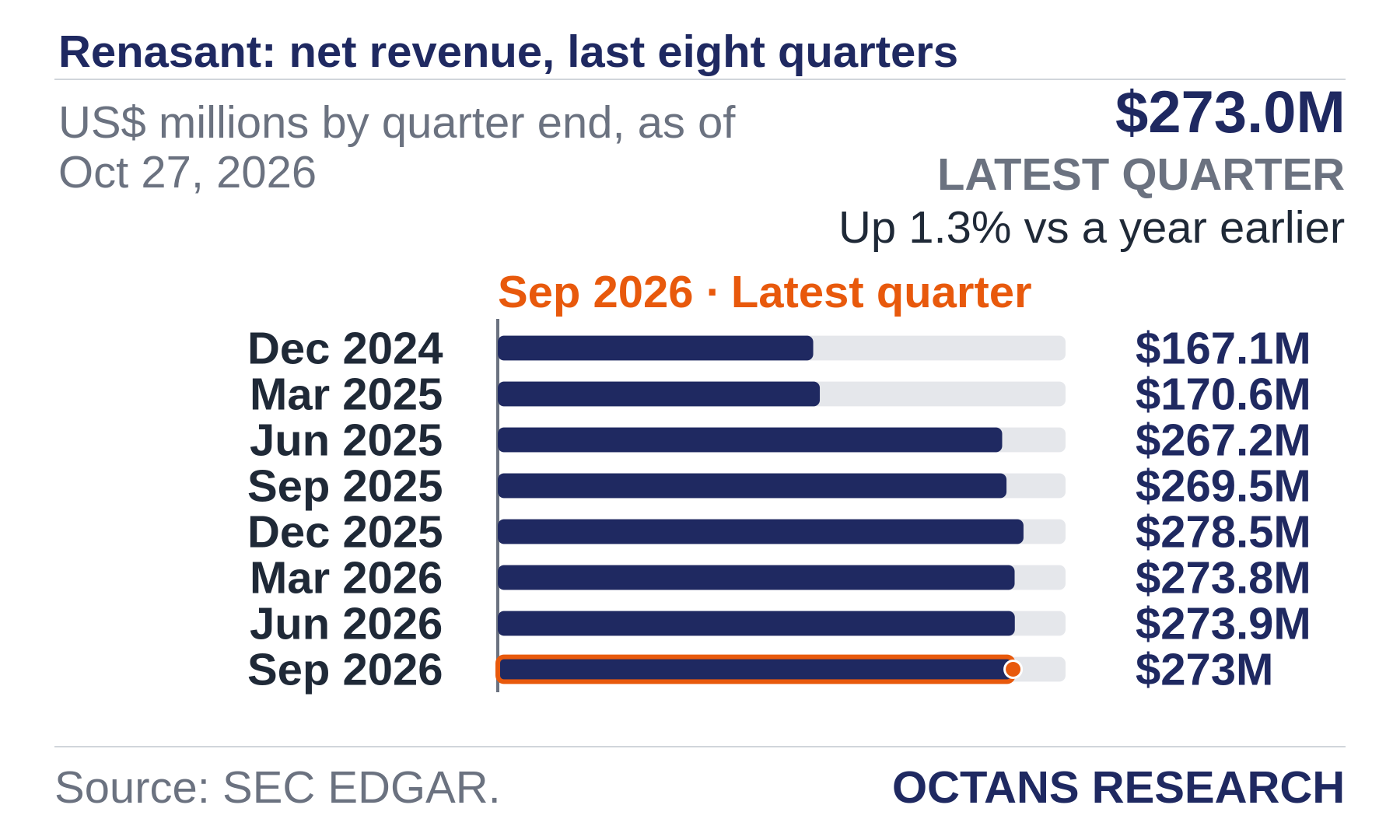 Bar chart: Renasant: net revenue, last eight quarters. US$ millions by quarter end, as of Oct 27, 2026. Dec 2024 167.1; Mar 2025 170.6; Jun 2025 267.2; Sep 2025 269.5; Dec 2025 278.5; Mar 2026 273.8; Jun 2026 273.9; Sep 2026 273.0. Latest quarter $273.0M, Up 1.3% vs a year earlier.