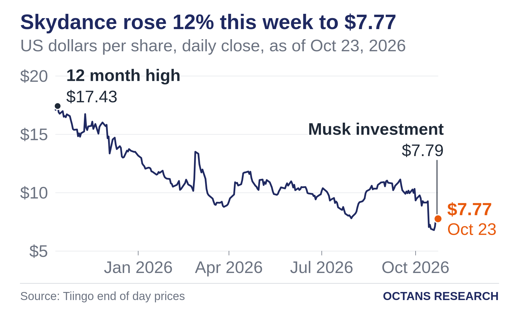Skydance rose 12% this week to $7.77. US dollars per share, daily close, as of Oct 23, 2026. Line chart from Oct 13, 2025 to Oct 23, 2026. Marked: 12 month high, $17.43 on Oct 15, 2025. Marked: Musk investment, $7.79 on Oct 22, 2026.