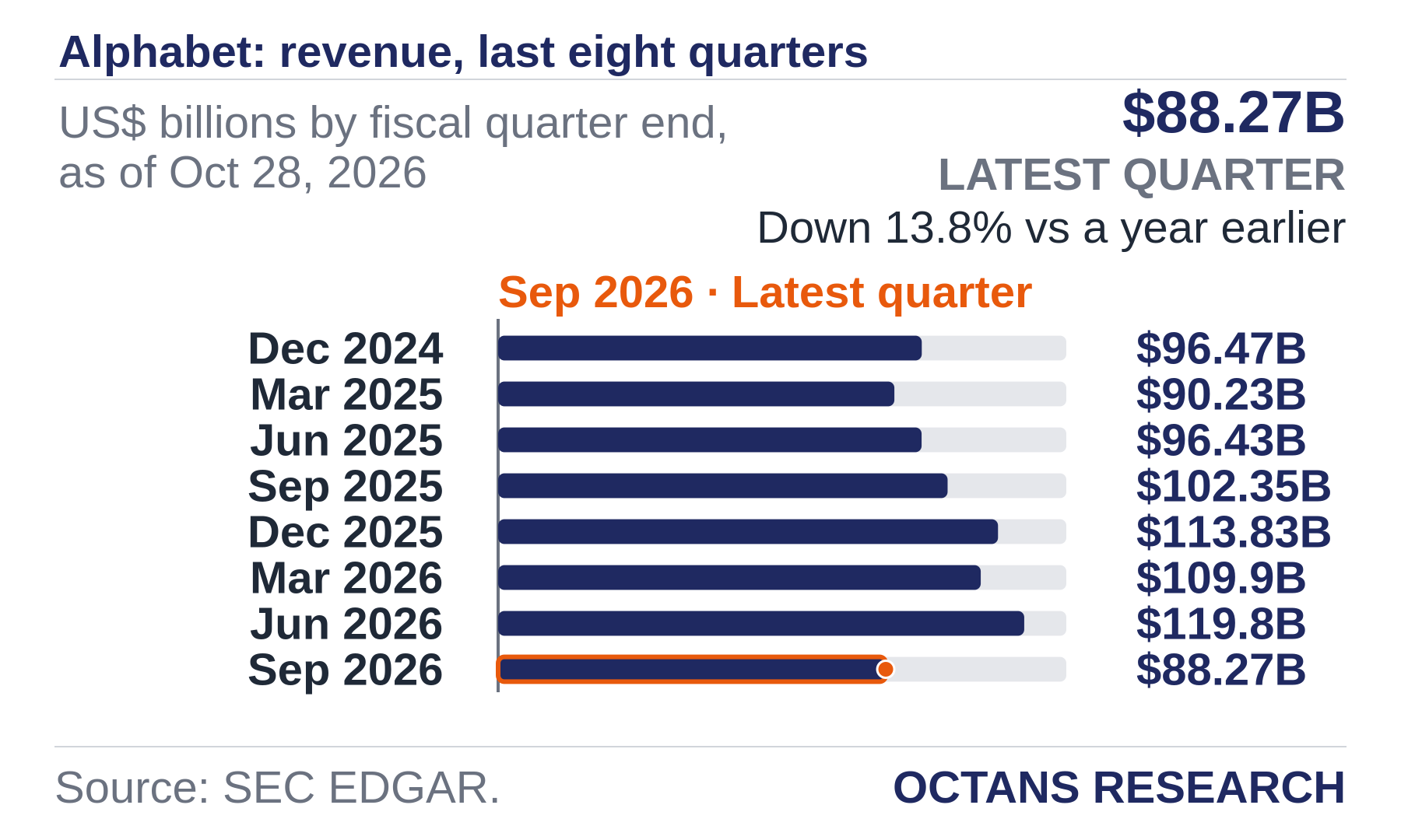 Bar chart: Alphabet: revenue, last eight quarters. US$ billions by fiscal quarter end, as of Oct 28, 2026. Dec 2024 96.47; Mar 2025 90.23; Jun 2025 96.43; Sep 2025 102.35; Dec 2025 113.83; Mar 2026 109.9; Jun 2026 119.8; Sep 2026 88.27. Latest quarter $88.27B, Down 13.8% vs a year earlier.