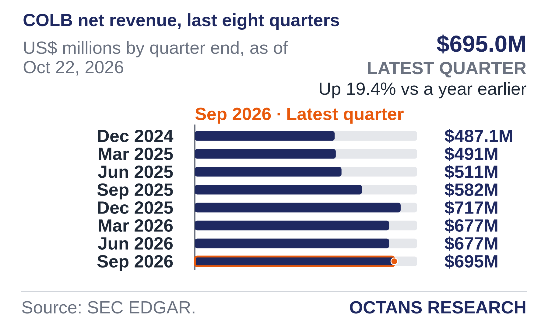 Bar chart: COLB net revenue, last eight quarters. US$ millions by quarter end, as of Oct 22, 2026. Dec 2024 487.1; Mar 2025 491.0; Jun 2025 511.0; Sep 2025 582.0; Dec 2025 717.0; Mar 2026 677.0; Jun 2026 677.0; Sep 2026 695.0. Latest quarter $695.0M, Up 19.4% vs a year earlier.