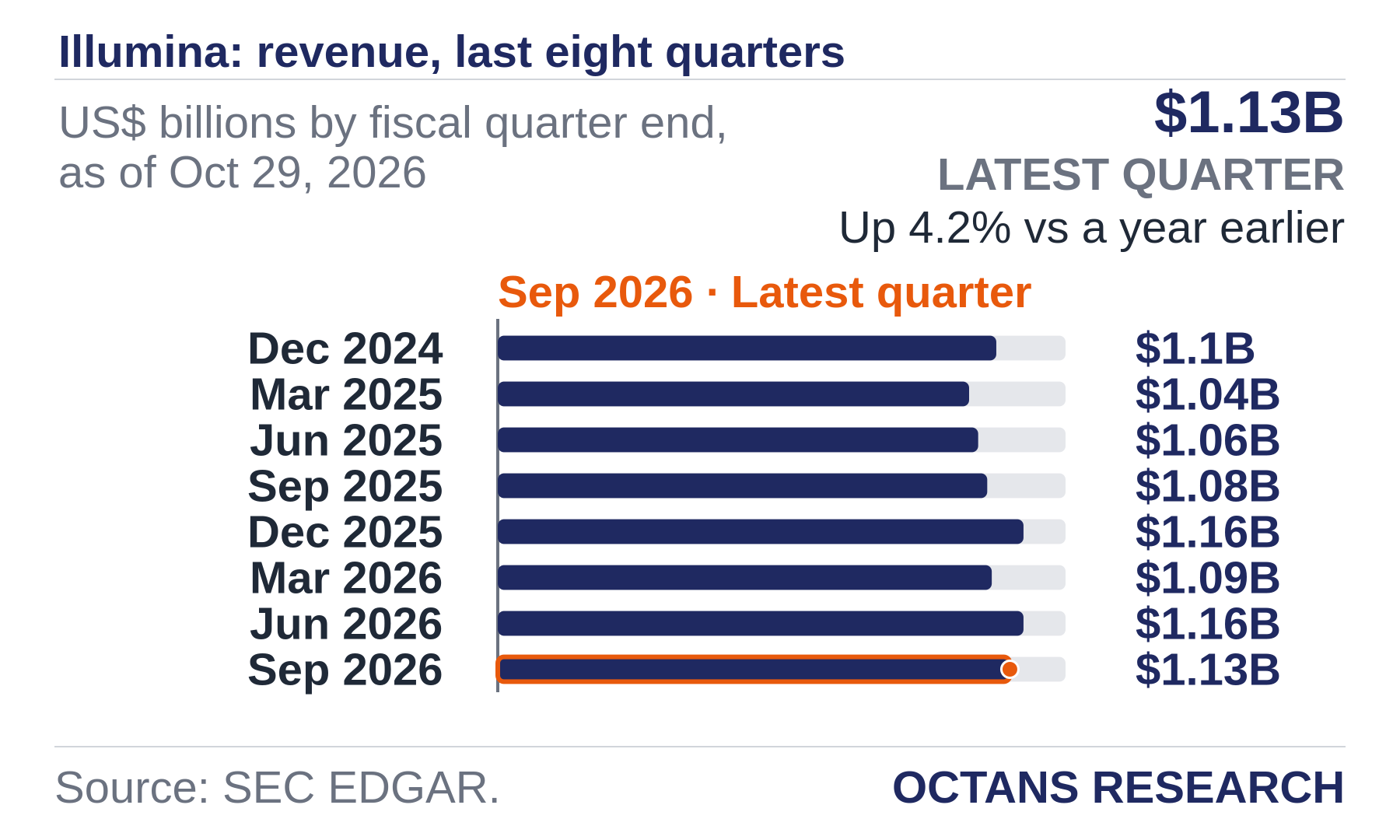 Bar chart: Illumina: revenue, last eight quarters. US$ billions by fiscal quarter end, as of Oct 29, 2026. Dec 2024 1.1; Mar 2025 1.04; Jun 2025 1.06; Sep 2025 1.08; Dec 2025 1.16; Mar 2026 1.09; Jun 2026 1.16; Sep 2026 1.13. Latest quarter $1.13B, Up 4.2% vs a year earlier.
