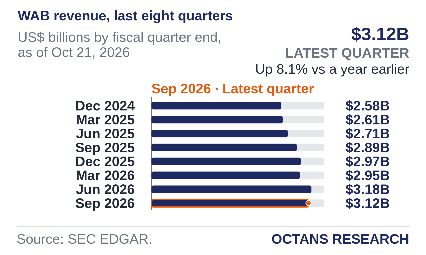Bar chart: WAB revenue, last eight quarters. US$ billions by fiscal quarter end, as of Oct 21, 2026. Dec 2024 2.58; Mar 2025 2.61; Jun 2025 2.71; Sep 2025 2.89; Dec 2025 2.97; Mar 2026 2.95; Jun 2026 3.18; Sep 2026 3.12. Latest quarter $3.12B, Up 8.1% vs a year earlier.