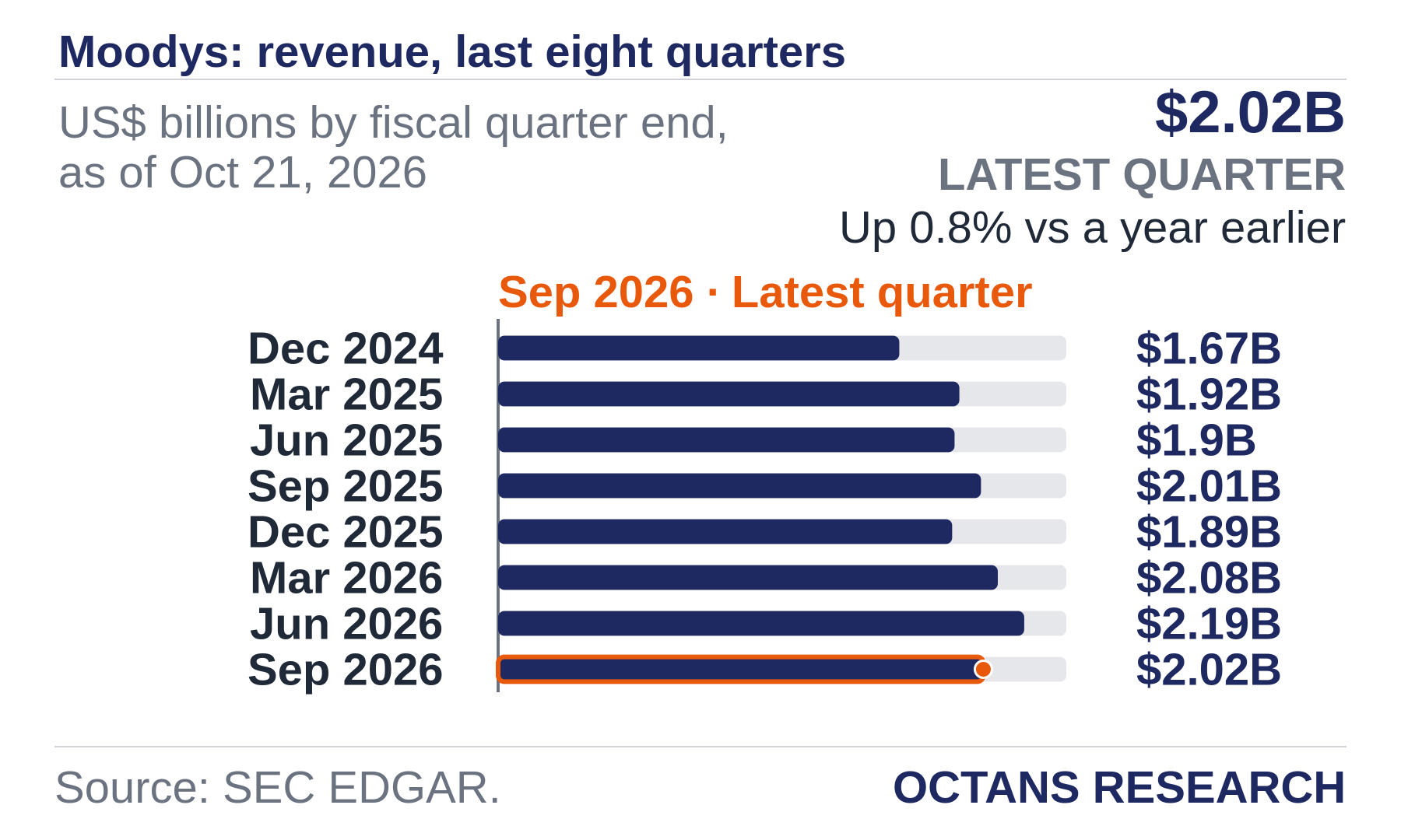 Bar chart: Moodys: revenue, last eight quarters. US$ billions by fiscal quarter end, as of Oct 21, 2026. Dec 2024 1.67; Mar 2025 1.92; Jun 2025 1.9; Sep 2025 2.01; Dec 2025 1.89; Mar 2026 2.08; Jun 2026 2.19; Sep 2026 2.02. Latest quarter $2.02B, Up 0.8% vs a year earlier.