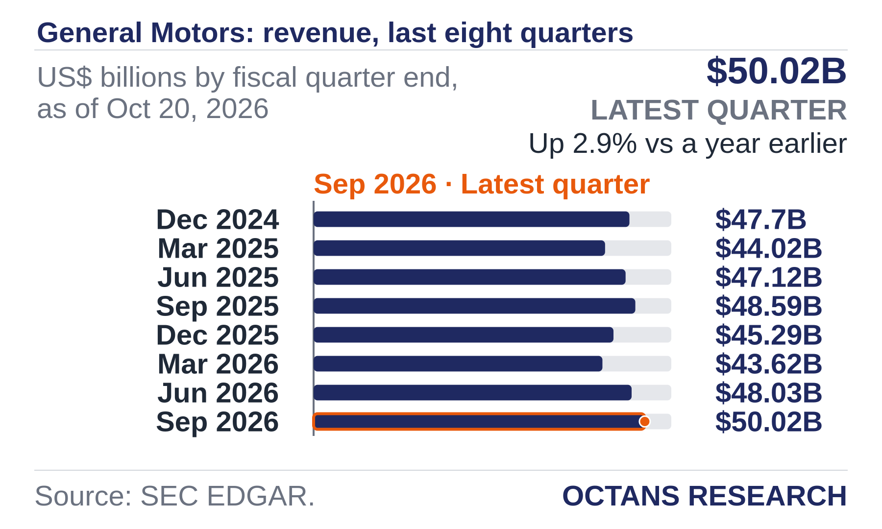 Bar chart: General Motors: revenue, last eight quarters. US$ billions by fiscal quarter end, as of Oct 20, 2026. Dec 2024 47.7; Mar 2025 44.02; Jun 2025 47.12; Sep 2025 48.59; Dec 2025 45.29; Mar 2026 43.62; Jun 2026 48.03; Sep 2026 50.02. Latest quarter $50.02B, Up 2.9% vs a year earlier.