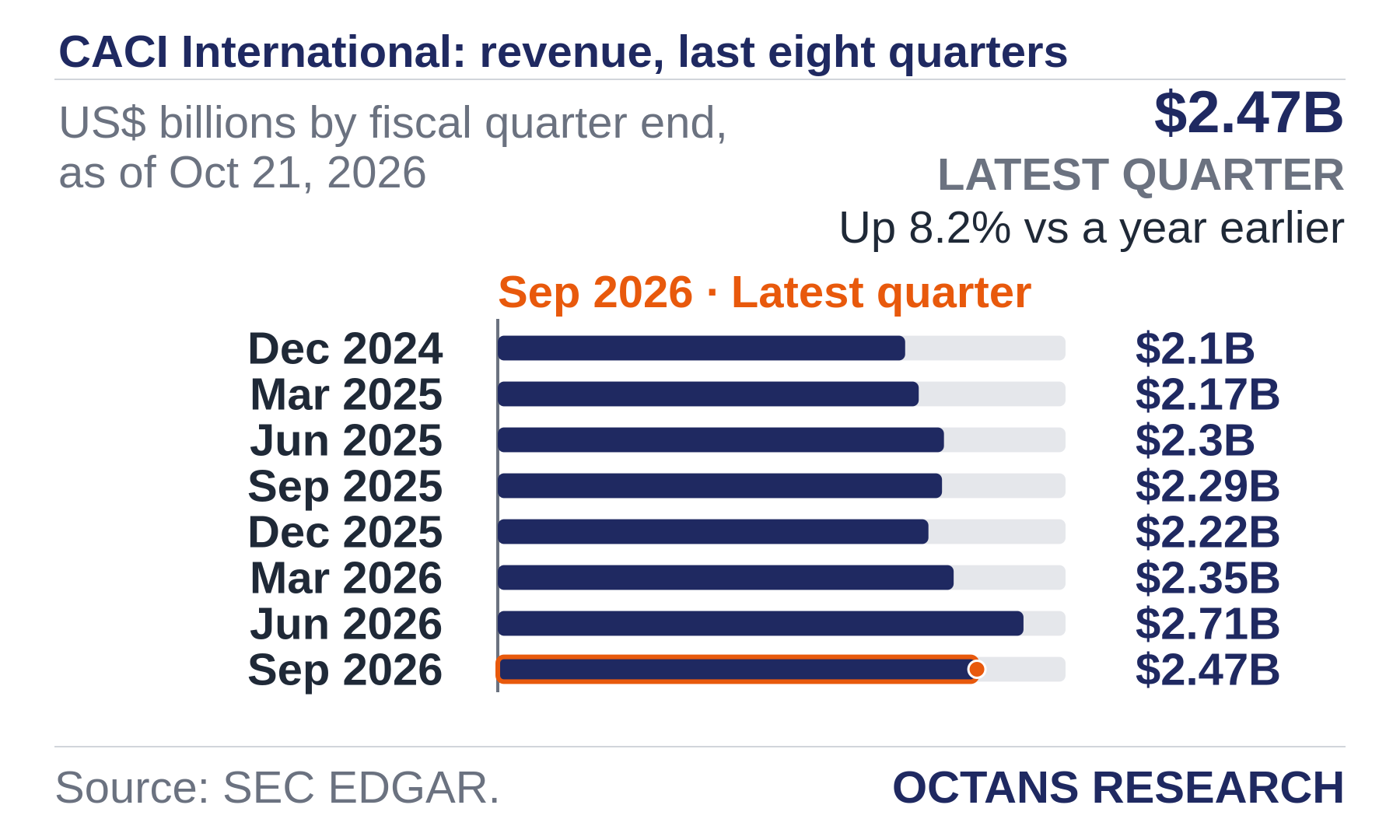 Bar chart: CACI International: revenue, last eight quarters. US$ billions by fiscal quarter end, as of Oct 21, 2026. Dec 2024 2.1; Mar 2025 2.17; Jun 2025 2.3; Sep 2025 2.29; Dec 2025 2.22; Mar 2026 2.35; Jun 2026 2.71; Sep 2026 2.47. Latest quarter $2.47B, Up 8.2% vs a year earlier.
