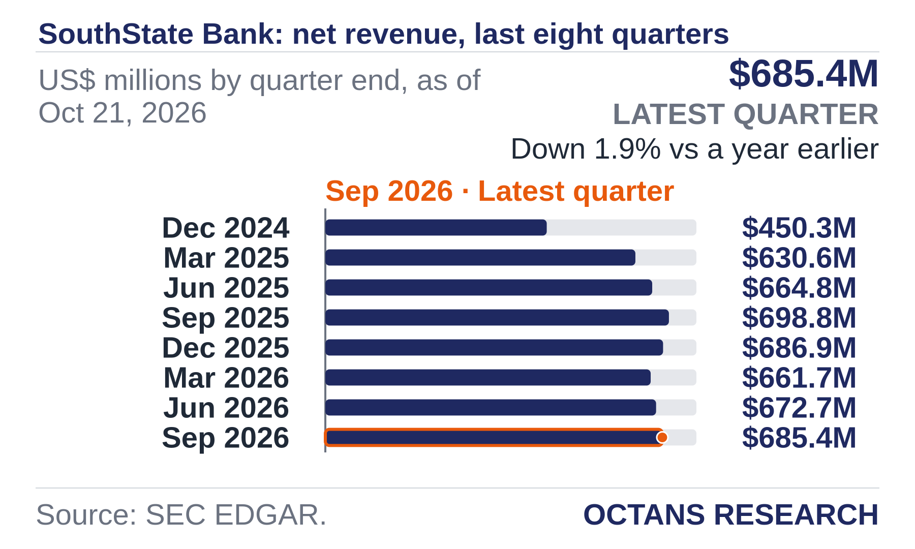 Bar chart: SouthState Bank: net revenue, last eight quarters. US$ millions by quarter end, as of Oct 21, 2026. Dec 2024 450.3; Mar 2025 630.6; Jun 2025 664.8; Sep 2025 698.8; Dec 2025 686.9; Mar 2026 661.7; Jun 2026 672.7; Sep 2026 685.4. Latest quarter $685.4M, Down 1.9% vs a year earlier.