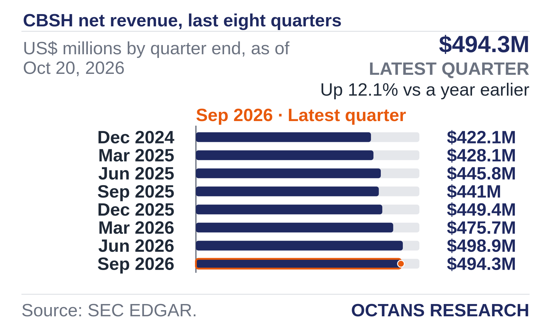 Bar chart: CBSH net revenue, last eight quarters. US$ millions by quarter end, as of Oct 20, 2026. Dec 2024 422.1; Mar 2025 428.1; Jun 2025 445.8; Sep 2025 441.0; Dec 2025 449.4; Mar 2026 475.7; Jun 2026 498.9; Sep 2026 494.3. Latest quarter $494.3M, Up 12.1% vs a year earlier.