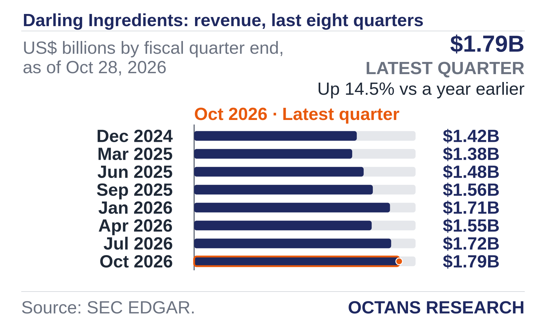 Bar chart: Darling Ingredients: revenue, last eight quarters. US$ billions by fiscal quarter end, as of Oct 28, 2026. Dec 2024 1.42; Mar 2025 1.38; Jun 2025 1.48; Sep 2025 1.56; Jan 2026 1.71; Apr 2026 1.55; Jul 2026 1.72; Oct 2026 1.79. Latest quarter $1.79B, Up 14.5% vs a year earlier.