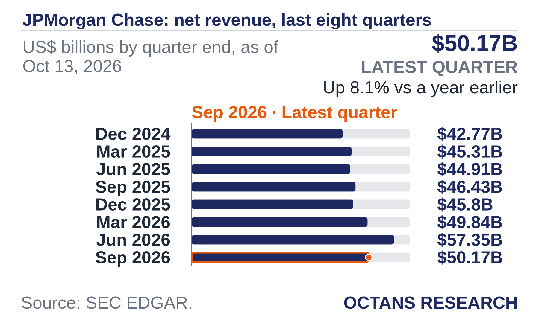 Bar chart: JPMorgan Chase: net revenue, last eight quarters. US$ billions by quarter end, as of Oct 13, 2026. Dec 2024 42.77; Mar 2025 45.31; Jun 2025 44.91; Sep 2025 46.43; Dec 2025 45.8; Mar 2026 49.84; Jun 2026 57.35; Sep 2026 50.17. Latest quarter $50.17B, Up 8.1% vs a year earlier.