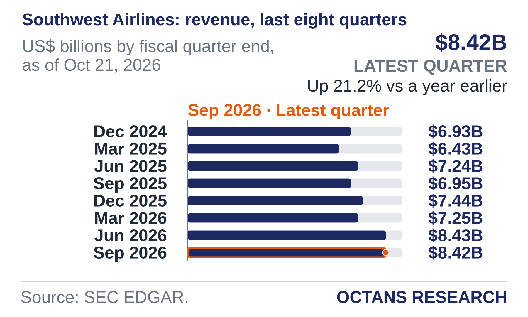 Bar chart: Southwest Airlines: revenue, last eight quarters. US$ billions by fiscal quarter end, as of Oct 21, 2026. Dec 2024 6.93; Mar 2025 6.43; Jun 2025 7.24; Sep 2025 6.95; Dec 2025 7.44; Mar 2026 7.25; Jun 2026 8.43; Sep 2026 8.42. Latest quarter $8.42B, Up 21.2% vs a year earlier.