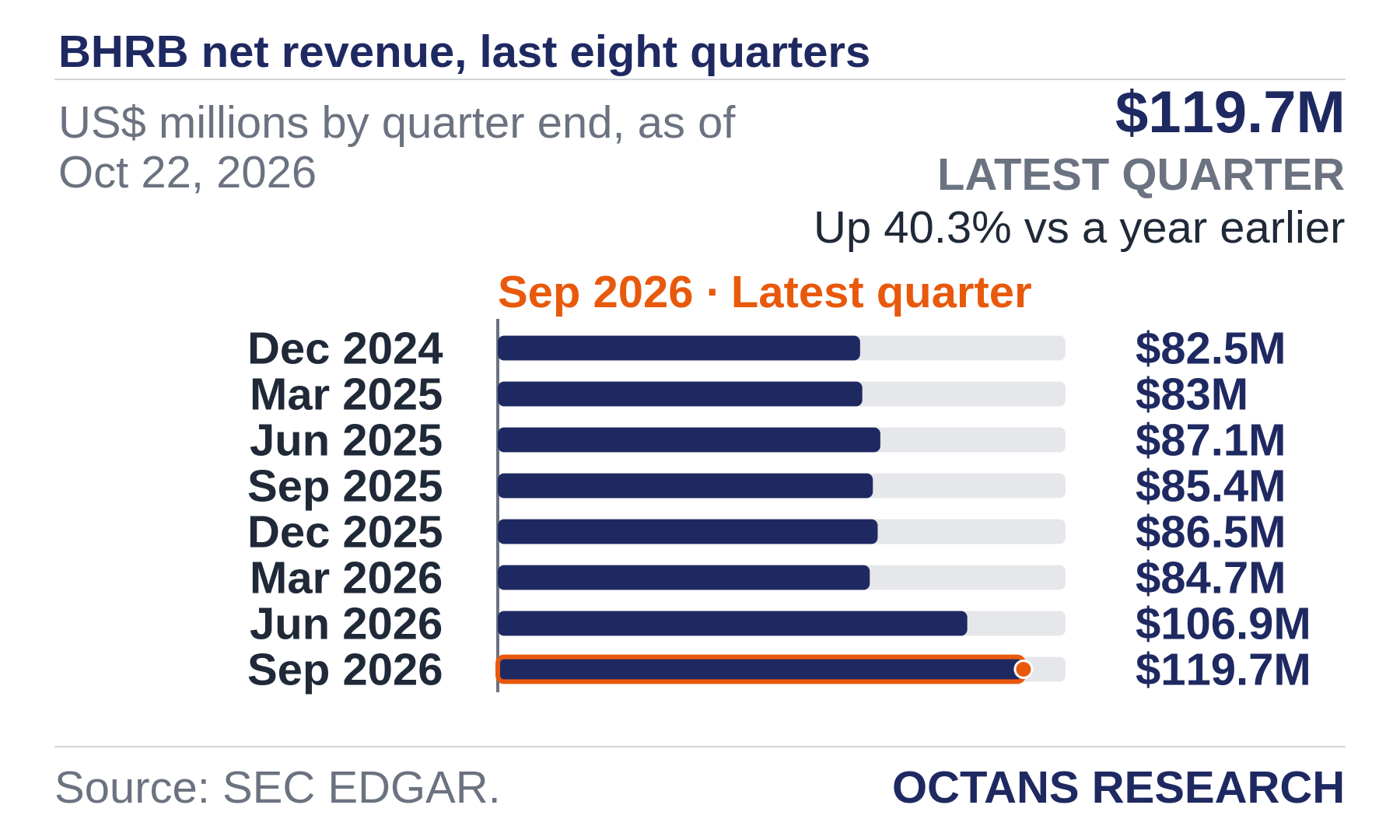 Bar chart: BHRB net revenue, last eight quarters. US$ millions by quarter end, as of Oct 22, 2026. Dec 2024 82.5; Mar 2025 83.0; Jun 2025 87.1; Sep 2025 85.4; Dec 2025 86.5; Mar 2026 84.7; Jun 2026 106.9; Sep 2026 119.7. Latest quarter $119.7M, Up 40.3% vs a year earlier.