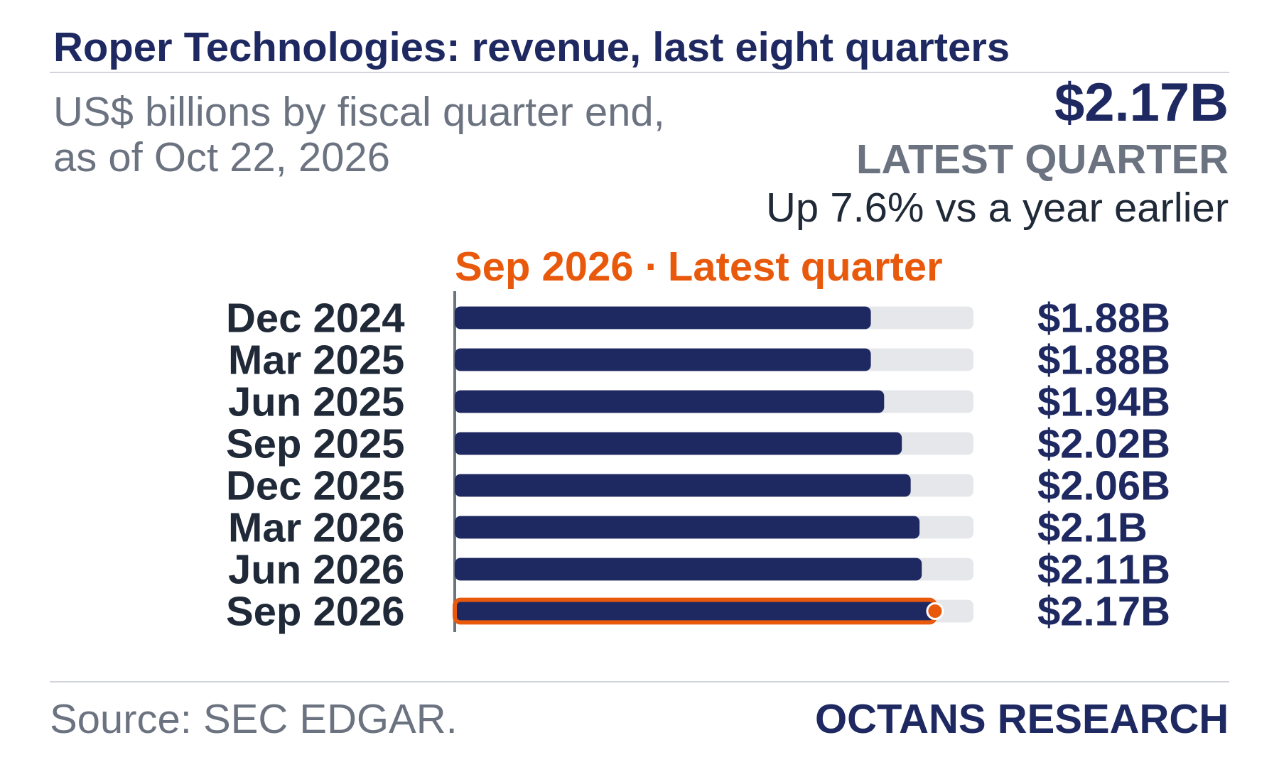 Bar chart: Roper Technologies: revenue, last eight quarters. US$ billions by fiscal quarter end, as of Oct 22, 2026. Dec 2024 1.88; Mar 2025 1.88; Jun 2025 1.94; Sep 2025 2.02; Dec 2025 2.06; Mar 2026 2.1; Jun 2026 2.11; Sep 2026 2.17. Latest quarter $2.17B, Up 7.6% vs a year earlier.