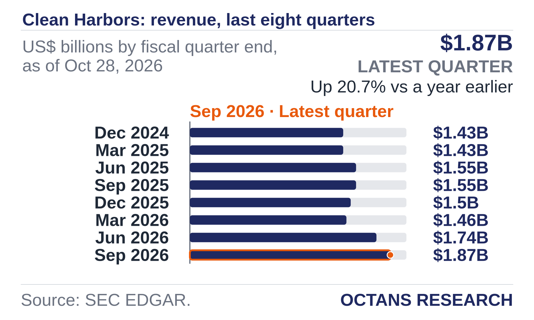 Bar chart: Clean Harbors: revenue, last eight quarters. US$ billions by fiscal quarter end, as of Oct 28, 2026. Dec 2024 1.43; Mar 2025 1.43; Jun 2025 1.55; Sep 2025 1.55; Dec 2025 1.5; Mar 2026 1.46; Jun 2026 1.74; Sep 2026 1.87. Latest quarter $1.87B, Up 20.7% vs a year earlier.