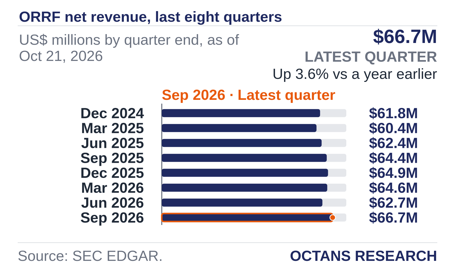 Bar chart: ORRF net revenue, last eight quarters. US$ millions by quarter end, as of Oct 21, 2026. Dec 2024 61.8; Mar 2025 60.4; Jun 2025 62.4; Sep 2025 64.4; Dec 2025 64.9; Mar 2026 64.6; Jun 2026 62.7; Sep 2026 66.7. Latest quarter $66.7M, Up 3.6% vs a year earlier.