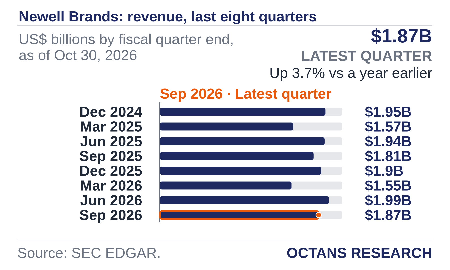 Bar chart: Newell Brands: revenue, last eight quarters. US$ billions by fiscal quarter end, as of Oct 30, 2026. Dec 2024 1.95; Mar 2025 1.57; Jun 2025 1.94; Sep 2025 1.81; Dec 2025 1.9; Mar 2026 1.55; Jun 2026 1.99; Sep 2026 1.87. Latest quarter $1.87B, Up 3.7% vs a year earlier.