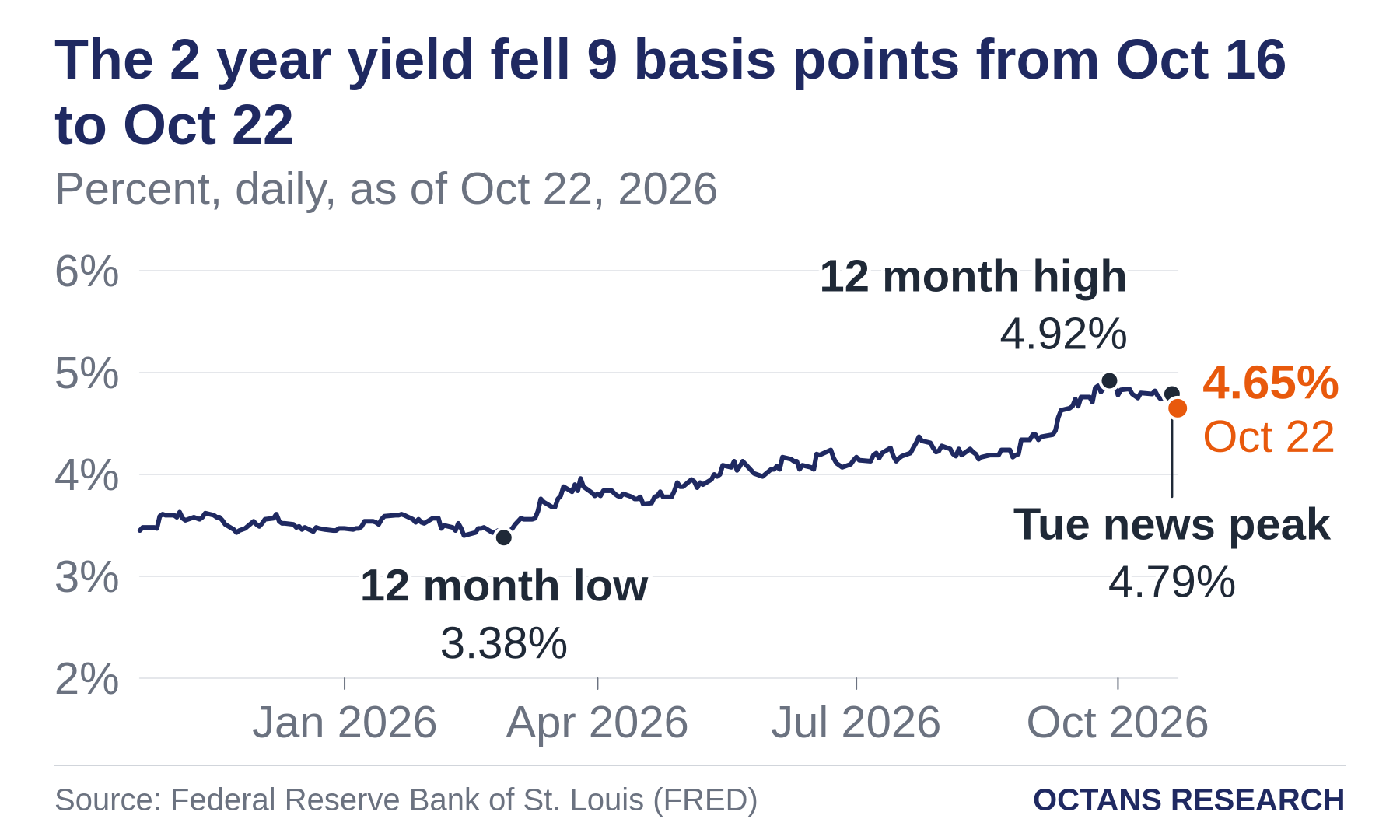 The 2 year yield fell 9 basis points from Oct 16 to Oct 22. Percent, daily, as of Oct 22, 2026. Line chart from Oct 22, 2025 to Oct 22, 2026. Marked: 12 month low, 3.38% on Feb 27, 2026. Marked: 12 month high, 4.92% on Sep 28, 2026. Marked: Tue news peak, 4.79% on Oct 20, 2026.