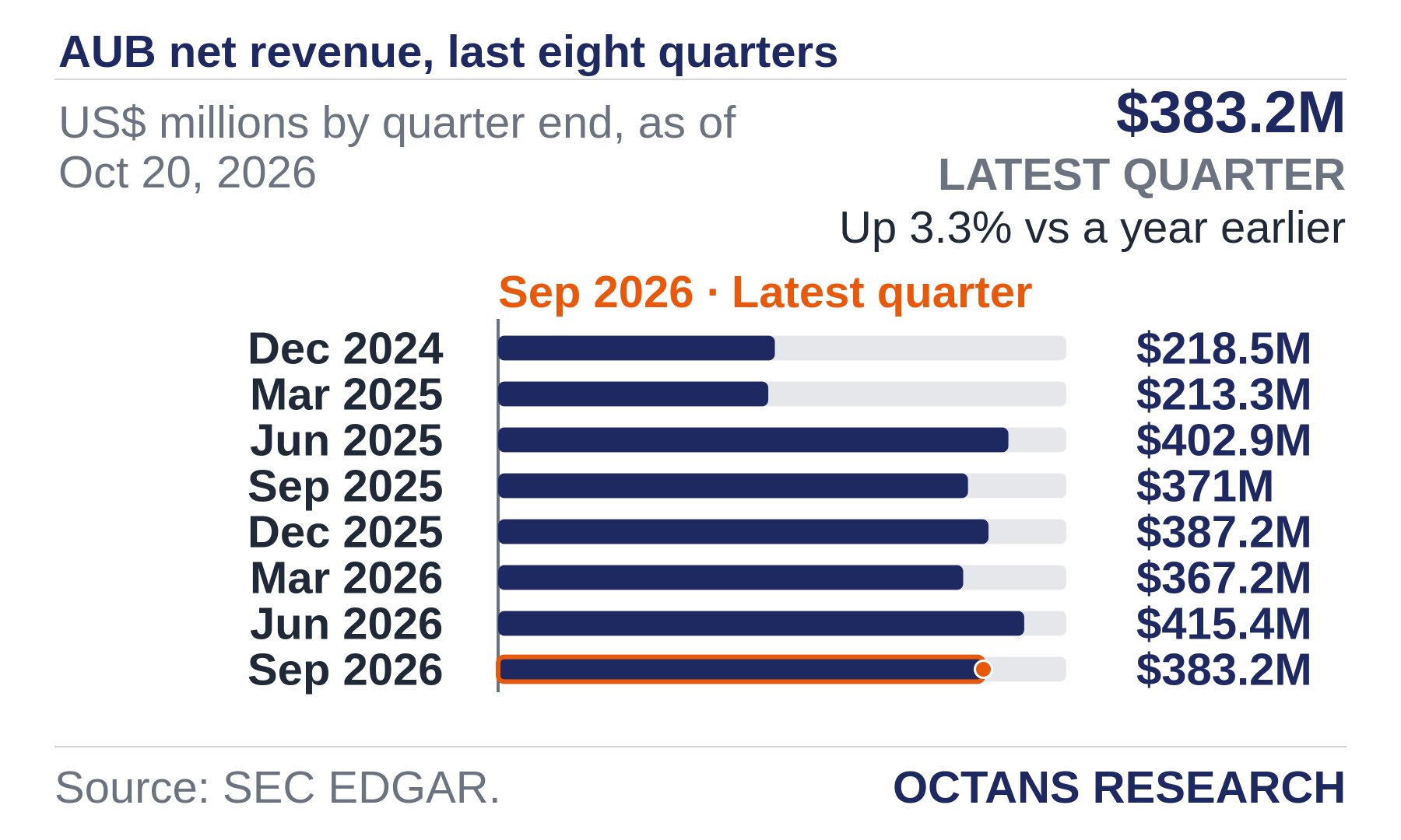 Bar chart: AUB net revenue, last eight quarters. US$ millions by quarter end, as of Oct 20, 2026. Dec 2024 218.5; Mar 2025 213.3; Jun 2025 402.9; Sep 2025 371.0; Dec 2025 387.2; Mar 2026 367.2; Jun 2026 415.4; Sep 2026 383.2. Latest quarter $383.2M, Up 3.3% vs a year earlier.