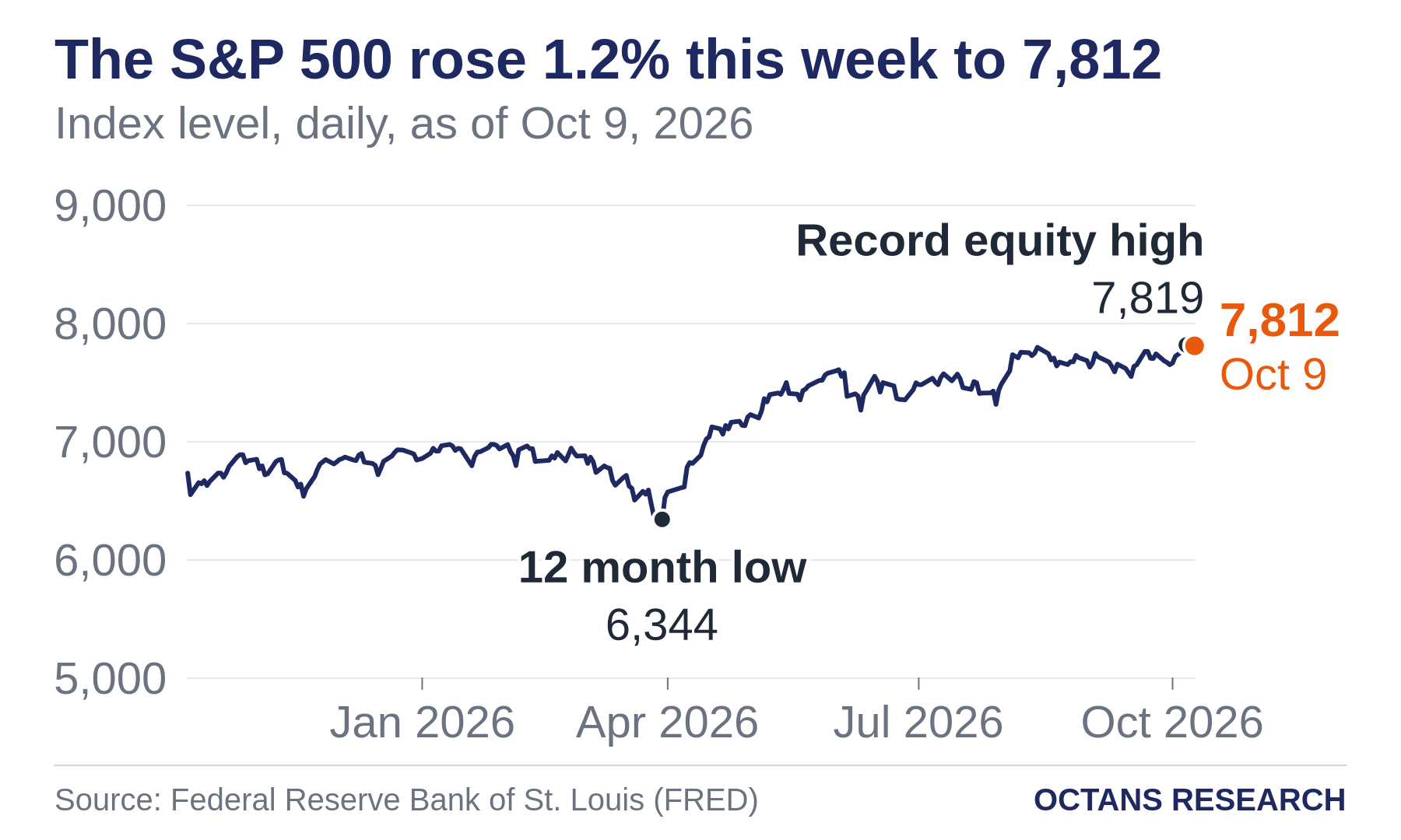 The S&P 500 rose 1.2% this week to 7,812. Index level, daily, as of Oct 9, 2026. Line chart from Oct 9, 2025 to Oct 9, 2026. Marked: 12 month low, 6,344 on Mar 30, 2026. Marked: Record equity high, 7,819 on Oct 6, 2026.