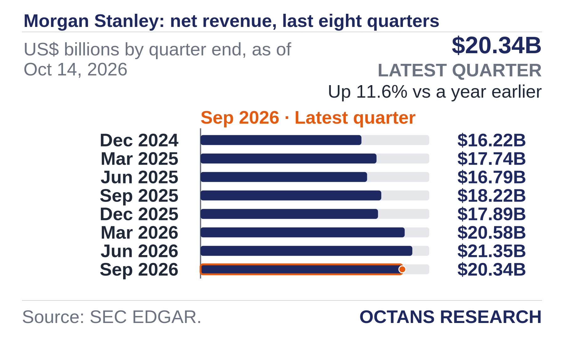 Bar chart: Morgan Stanley: net revenue, last eight quarters. US$ billions by quarter end, as of Oct 14, 2026. Dec 2024 16.22; Mar 2025 17.74; Jun 2025 16.79; Sep 2025 18.22; Dec 2025 17.89; Mar 2026 20.58; Jun 2026 21.35; Sep 2026 20.34. Latest quarter $20.34B, Up 11.6% vs a year earlier.