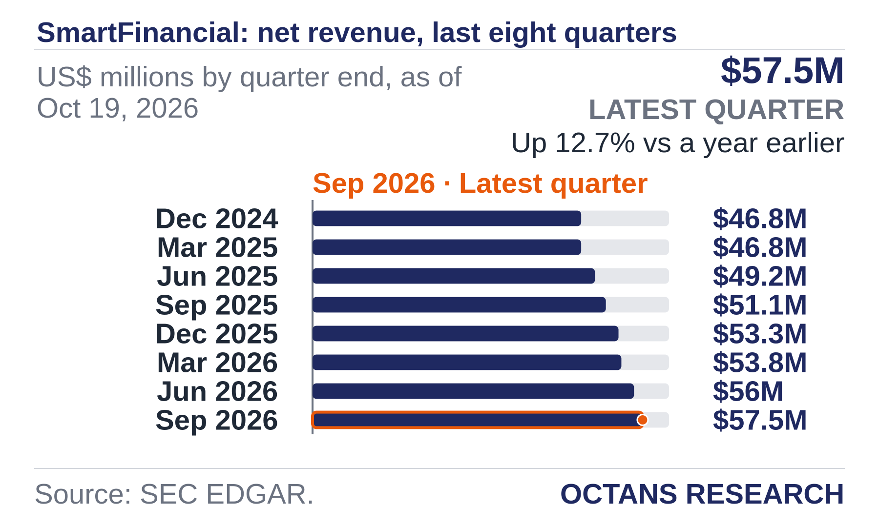 Bar chart: SmartFinancial: net revenue, last eight quarters. US$ millions by quarter end, as of Oct 19, 2026. Dec 2024 46.8; Mar 2025 46.8; Jun 2025 49.2; Sep 2025 51.1; Dec 2025 53.3; Mar 2026 53.8; Jun 2026 56.0; Sep 2026 57.5. Latest quarter $57.5M, Up 12.7% vs a year earlier.
