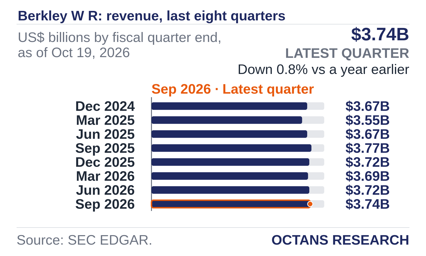Bar chart: Berkley W R: revenue, last eight quarters. US$ billions by fiscal quarter end, as of Oct 19, 2026. Dec 2024 3.67; Mar 2025 3.55; Jun 2025 3.67; Sep 2025 3.77; Dec 2025 3.72; Mar 2026 3.69; Jun 2026 3.72; Sep 2026 3.74. Latest quarter $3.74B, Down 0.8% vs a year earlier.