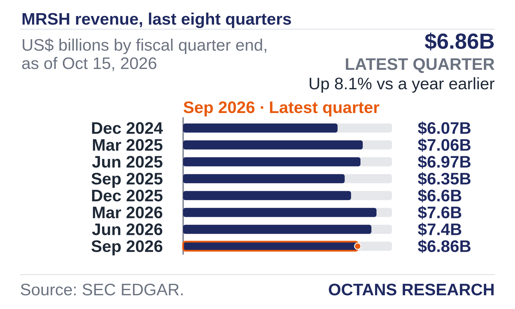 Bar chart: MRSH revenue, last eight quarters. US$ billions by fiscal quarter end, as of Oct 15, 2026. Dec 2024 6.07; Mar 2025 7.06; Jun 2025 6.97; Sep 2025 6.35; Dec 2025 6.6; Mar 2026 7.6; Jun 2026 7.4; Sep 2026 6.86. Latest quarter $6.86B, Up 8.1% vs a year earlier.