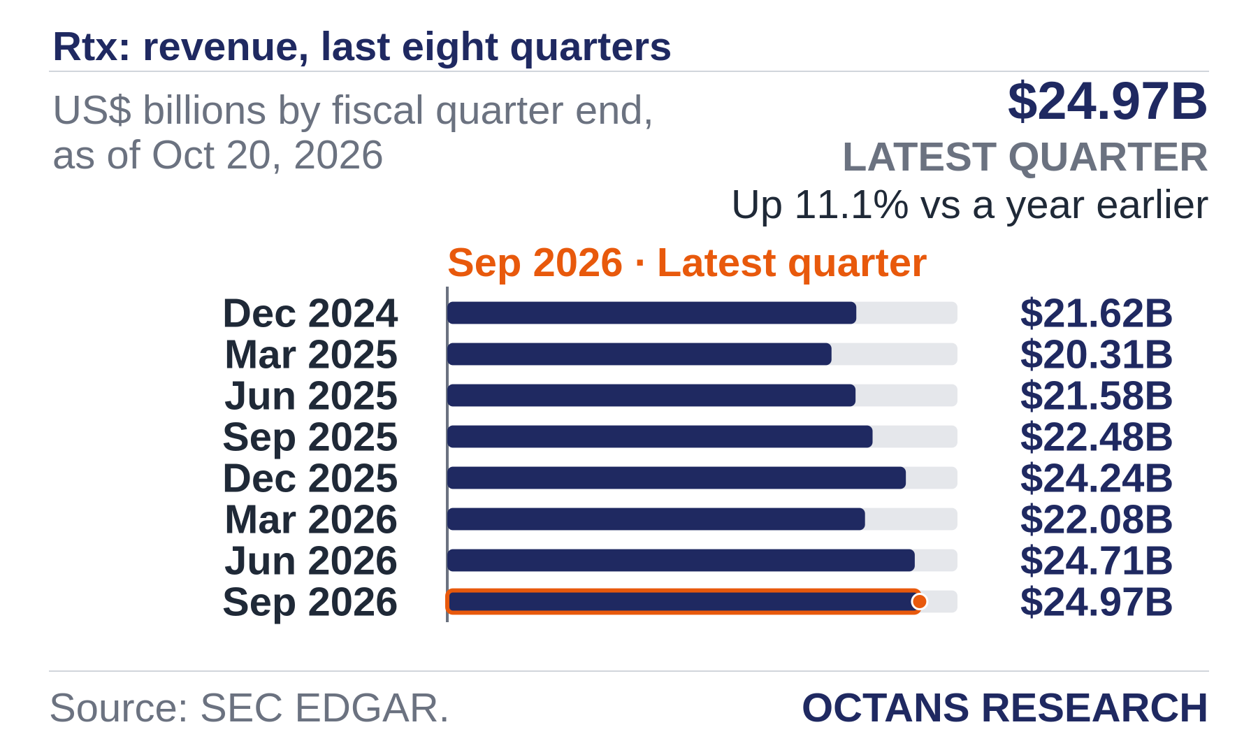 Bar chart: Rtx: revenue, last eight quarters. US$ billions by fiscal quarter end, as of Oct 20, 2026. Dec 2024 21.62; Mar 2025 20.31; Jun 2025 21.58; Sep 2025 22.48; Dec 2025 24.24; Mar 2026 22.08; Jun 2026 24.71; Sep 2026 24.97. Latest quarter $24.97B, Up 11.1% vs a year earlier.