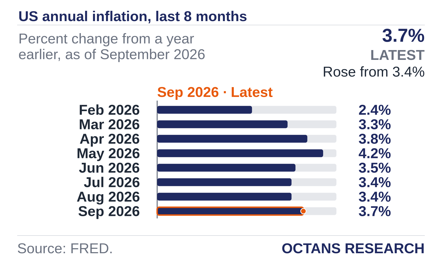 Bar chart: US annual inflation, last 8 months. Percent change from a year earlier, as of September 2026. Feb 2026 2.4; Mar 2026 3.3; Apr 2026 3.8; May 2026 4.2; Jun 2026 3.5; Jul 2026 3.4; Aug 2026 3.4; Sep 2026 3.7. Latest quarter 3.7%, Rose from 3.4%.