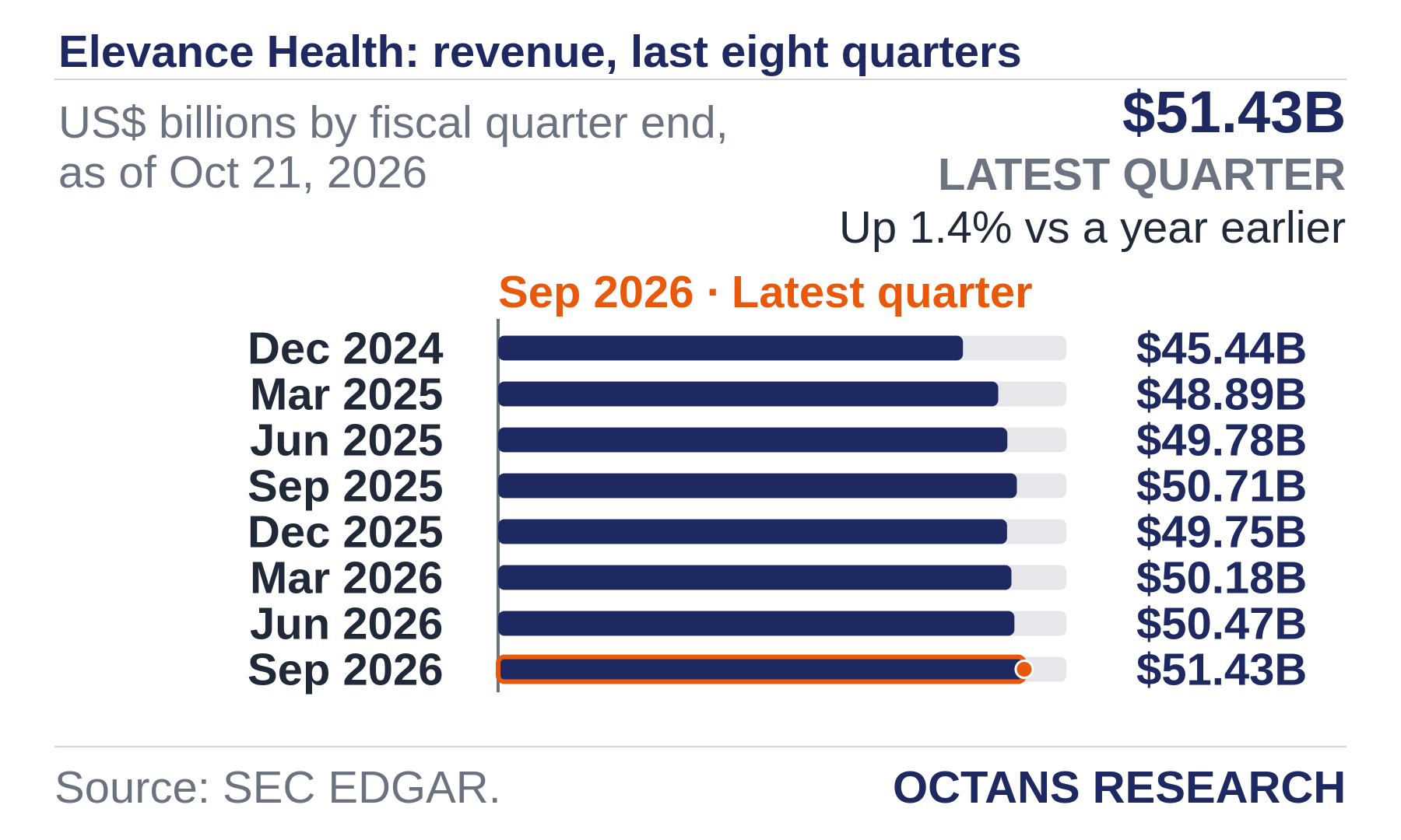 Bar chart: Elevance Health: revenue, last eight quarters. US$ billions by fiscal quarter end, as of Oct 21, 2026. Dec 2024 45.44; Mar 2025 48.89; Jun 2025 49.78; Sep 2025 50.71; Dec 2025 49.75; Mar 2026 50.18; Jun 2026 50.47; Sep 2026 51.43. Latest quarter $51.43B, Up 1.4% vs a year earlier.
